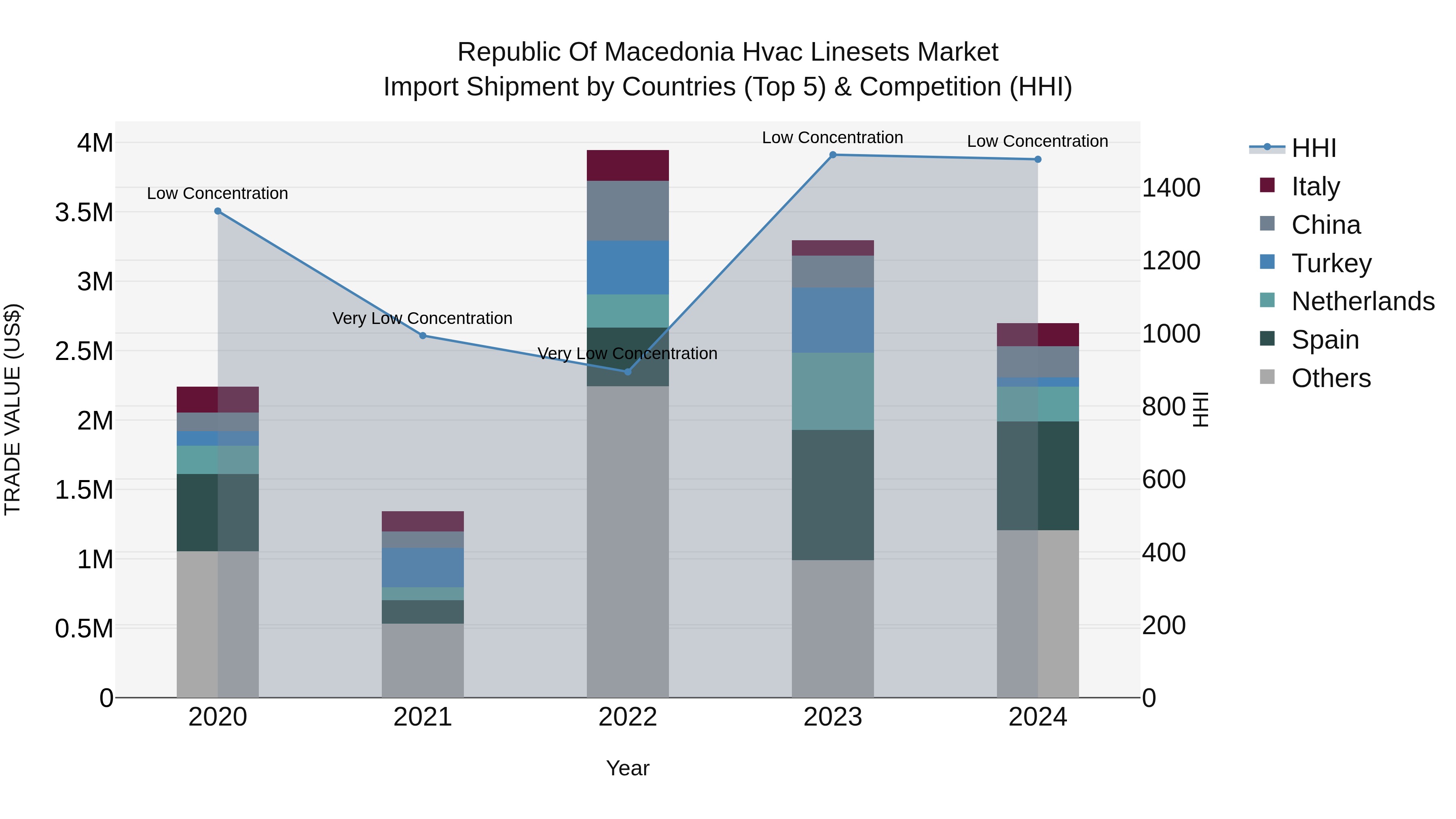 Republic Of Macedonia Hvac Linesets Market