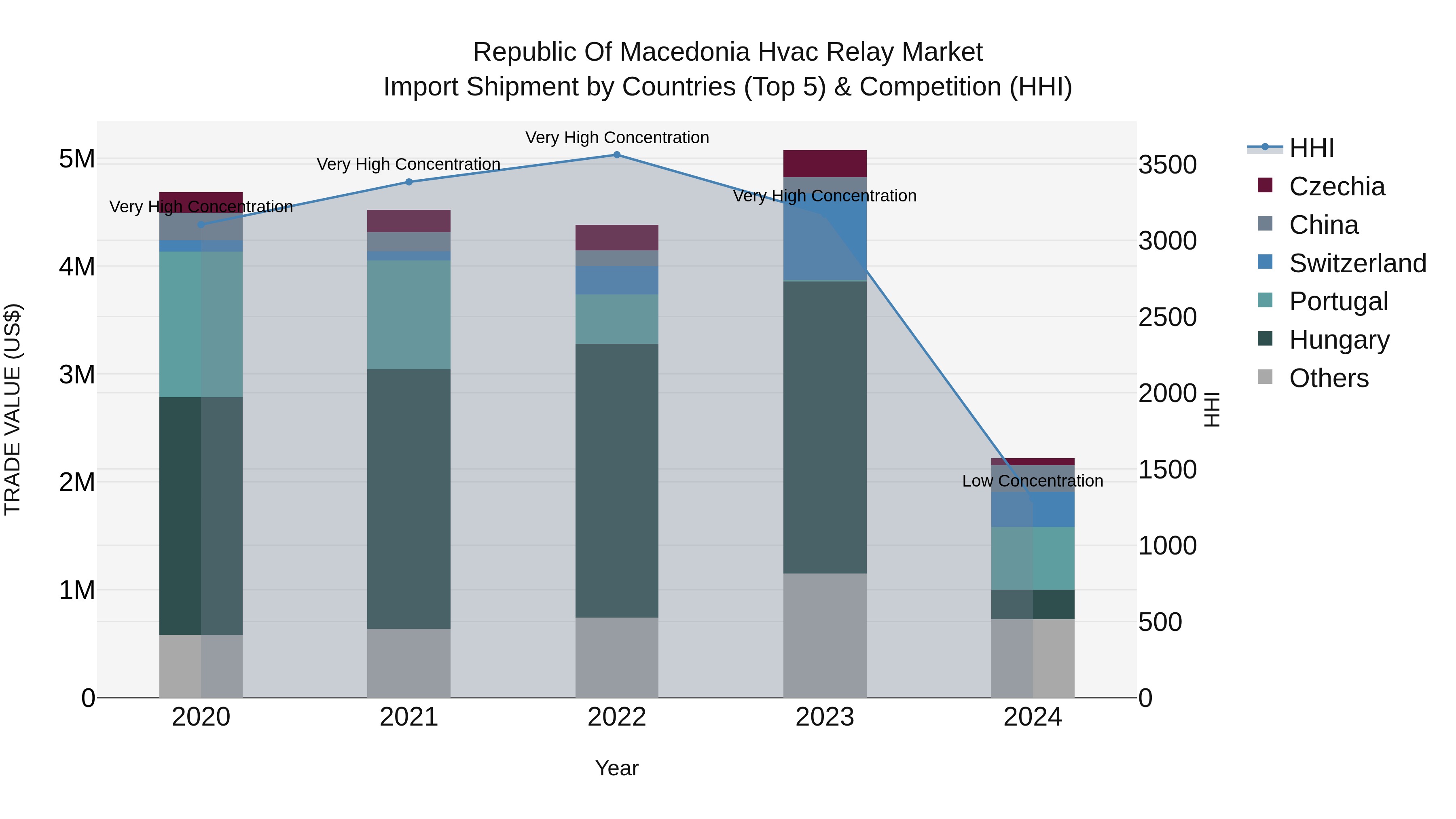Republic Of Macedonia Hvac Relay Market