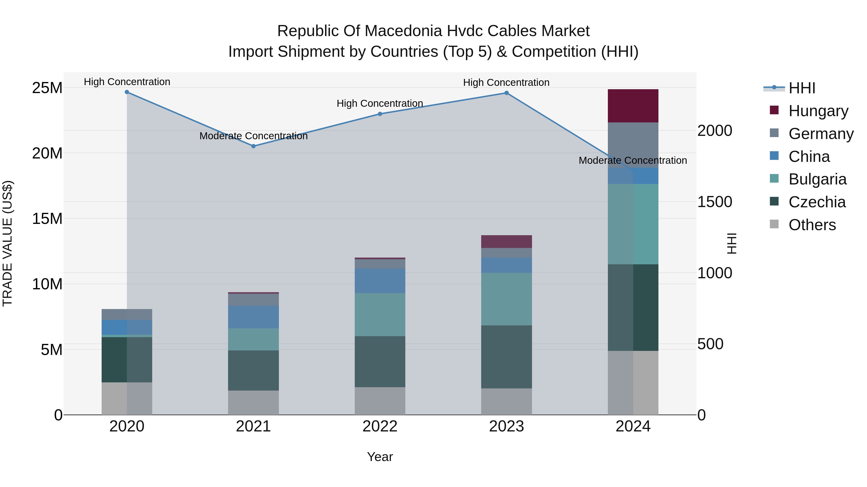 Republic Of Macedonia Hvdc Cables Market