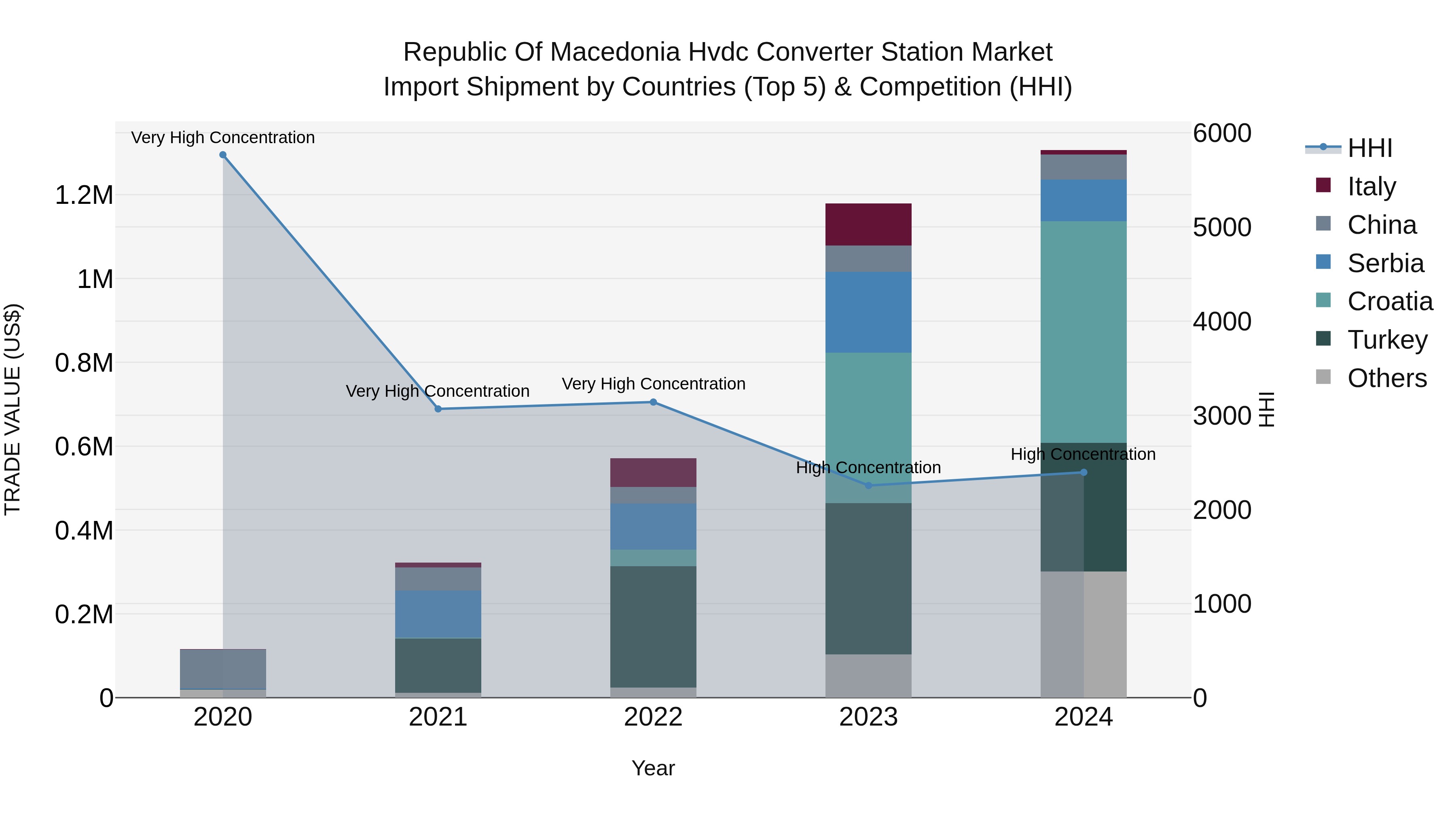 Republic Of Macedonia Hvdc Converter Station Market