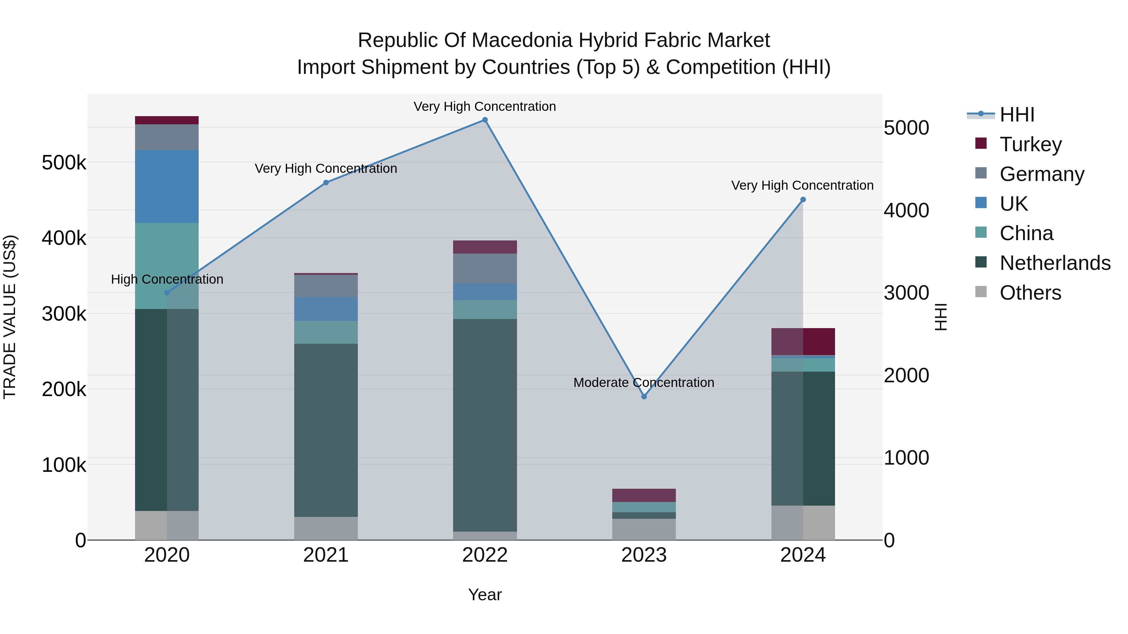 Republic Of Macedonia Hybrid Fabric Market