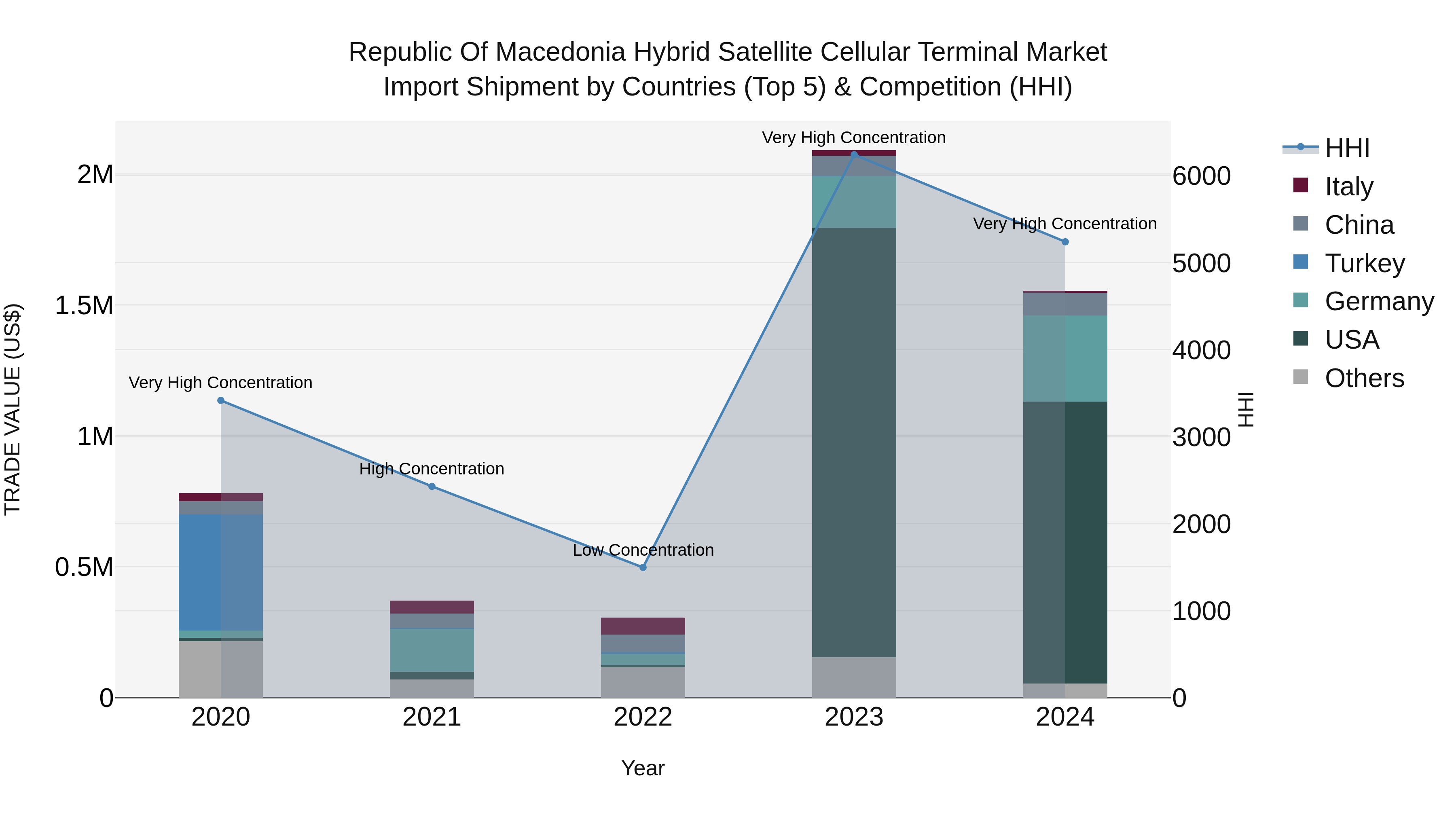 Republic Of Macedonia Hybrid Satellite Cellular Terminal Market