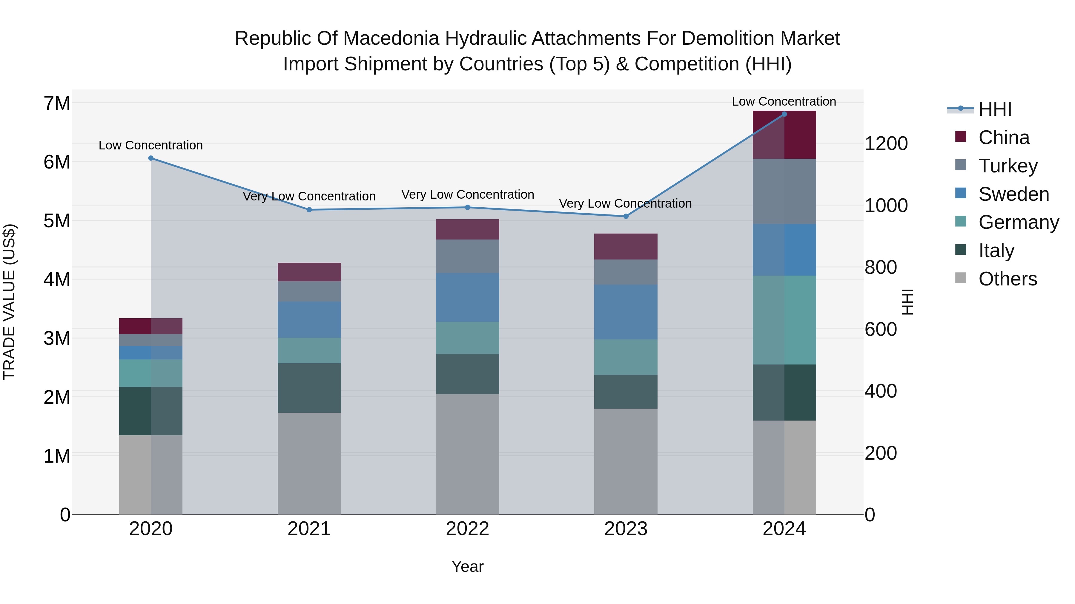 Republic Of Macedonia Hydraulic Attachments For Demolition Market