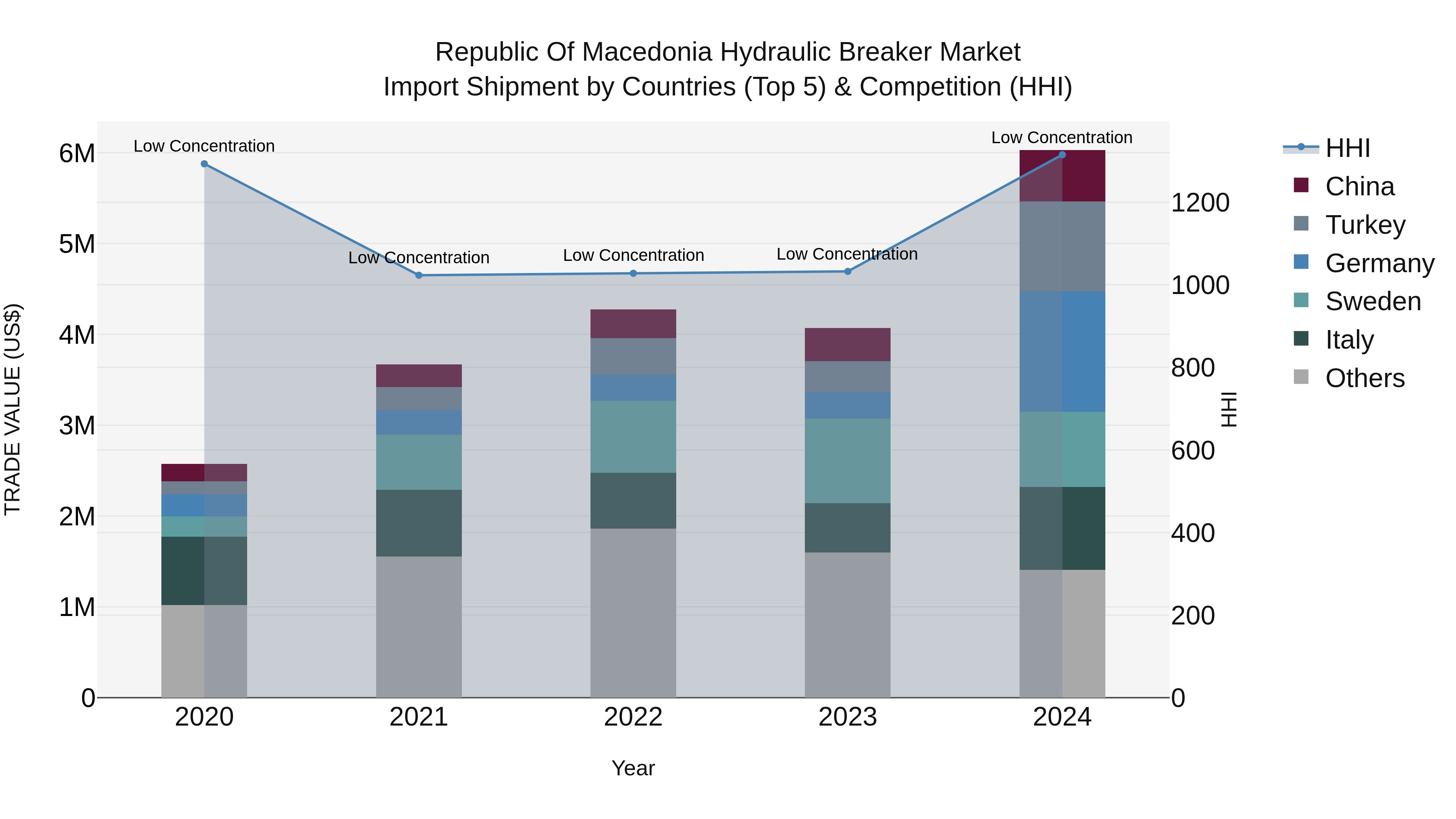 Republic Of Macedonia Hydraulic Breaker Market