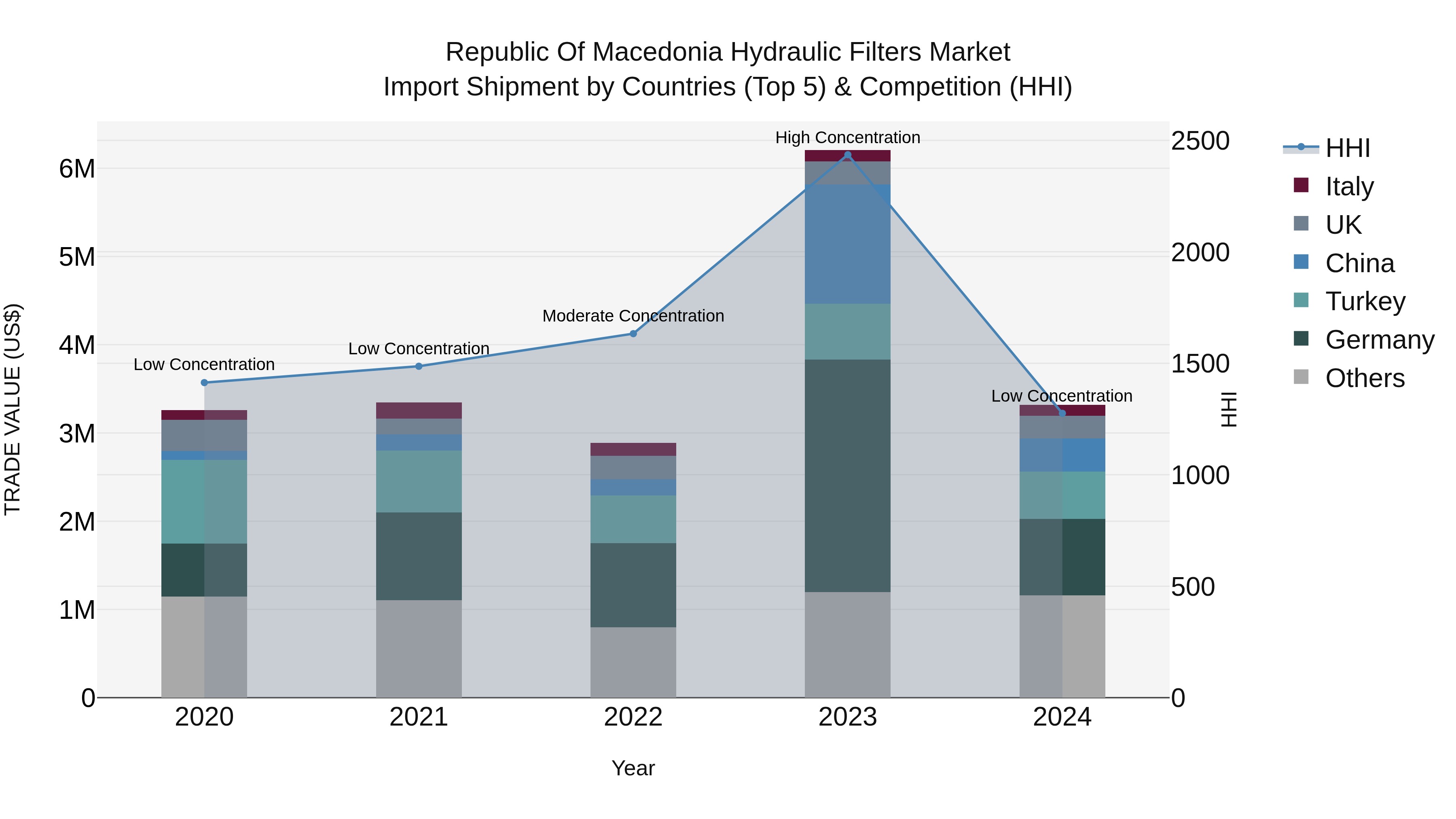 Republic Of Macedonia Hydraulic Filters Market