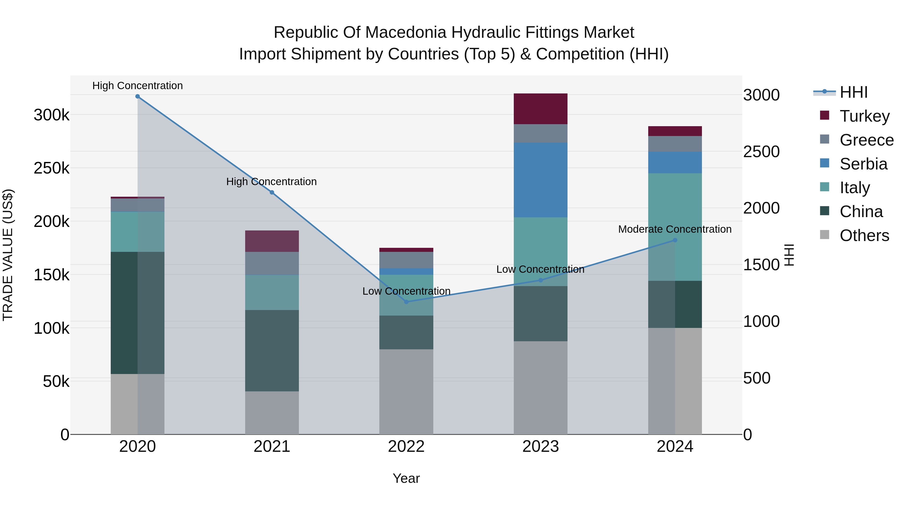 Republic Of Macedonia Hydraulic Fittings Market