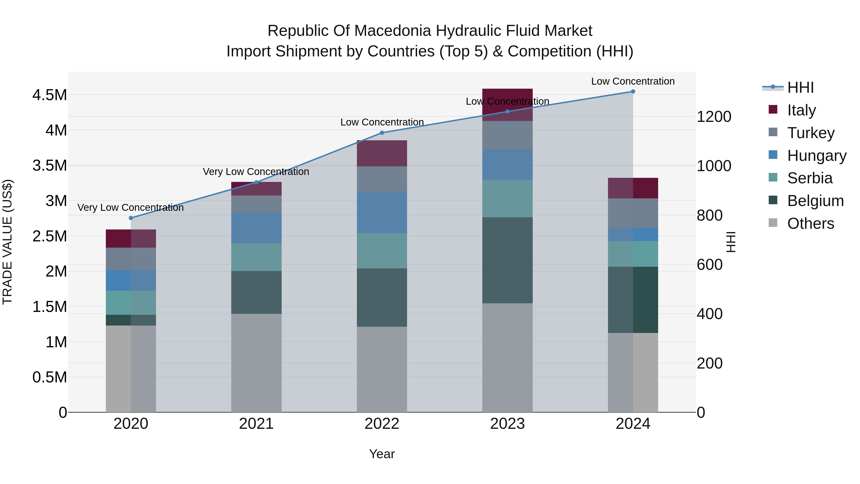 Republic Of Macedonia Hydraulic Fluid Market