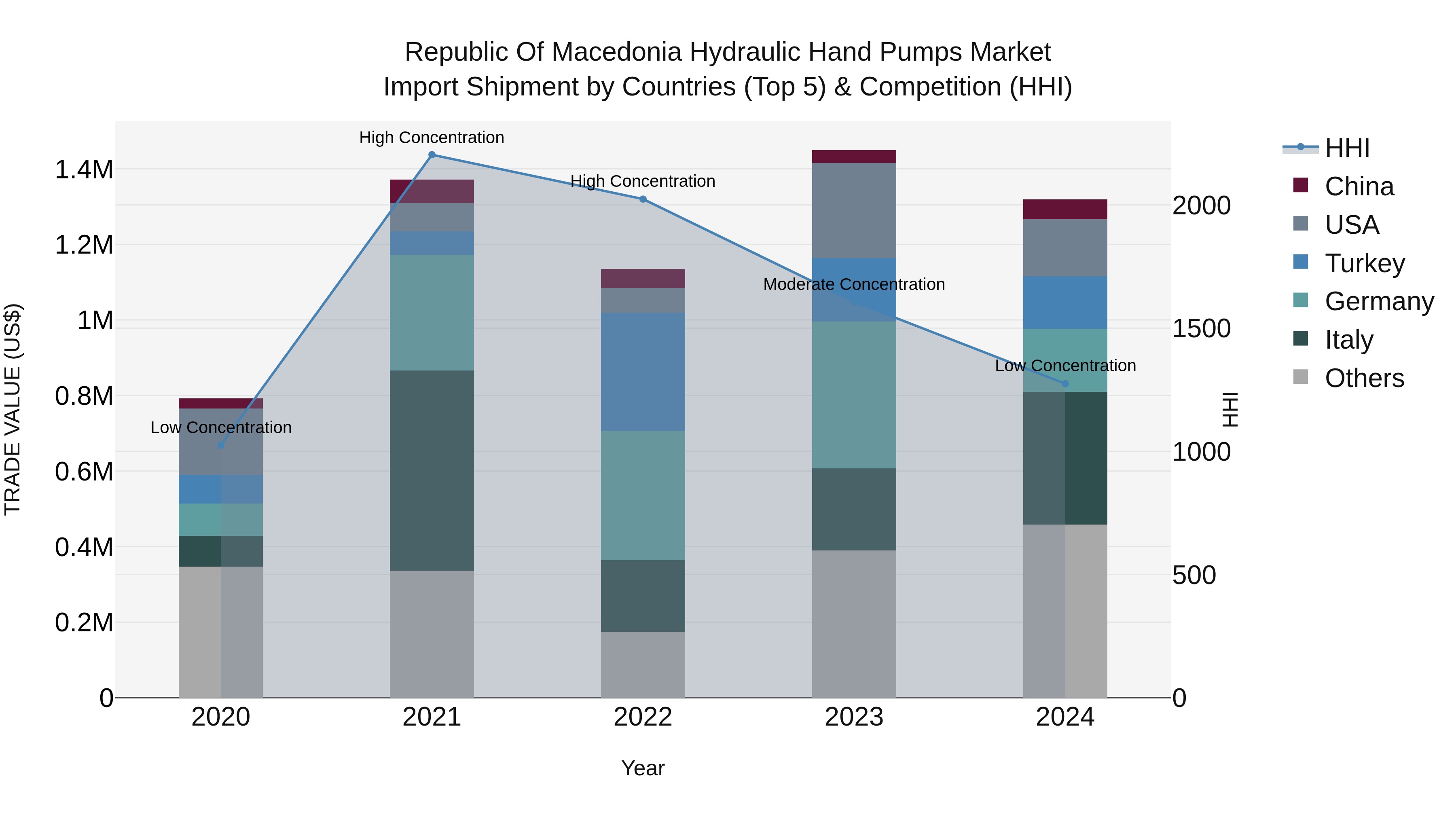 Republic Of Macedonia Hydraulic Hand Pumps Market