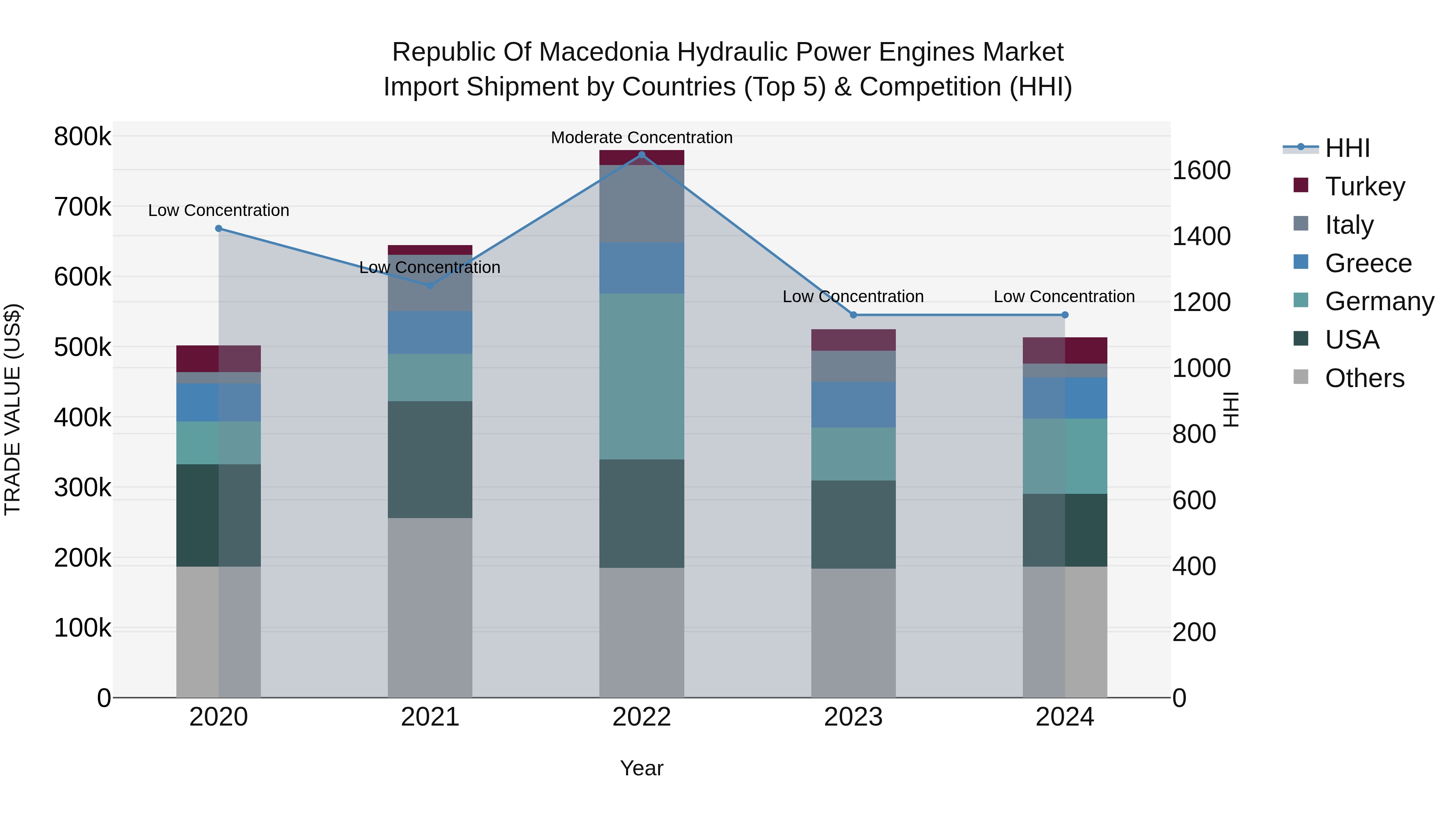Republic Of Macedonia Hydraulic Power Engines Market