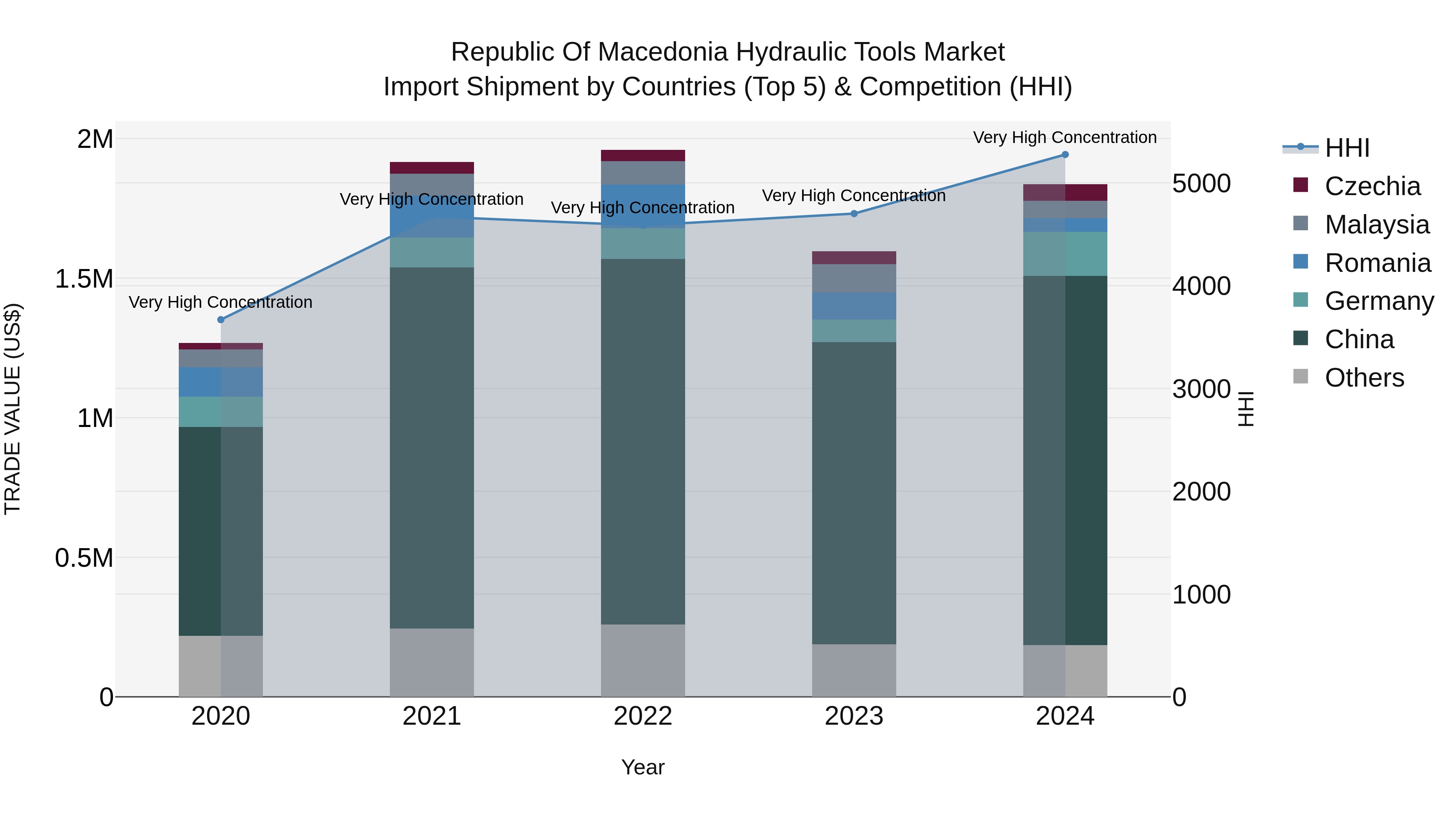 Republic Of Macedonia Hydraulic Tools Market