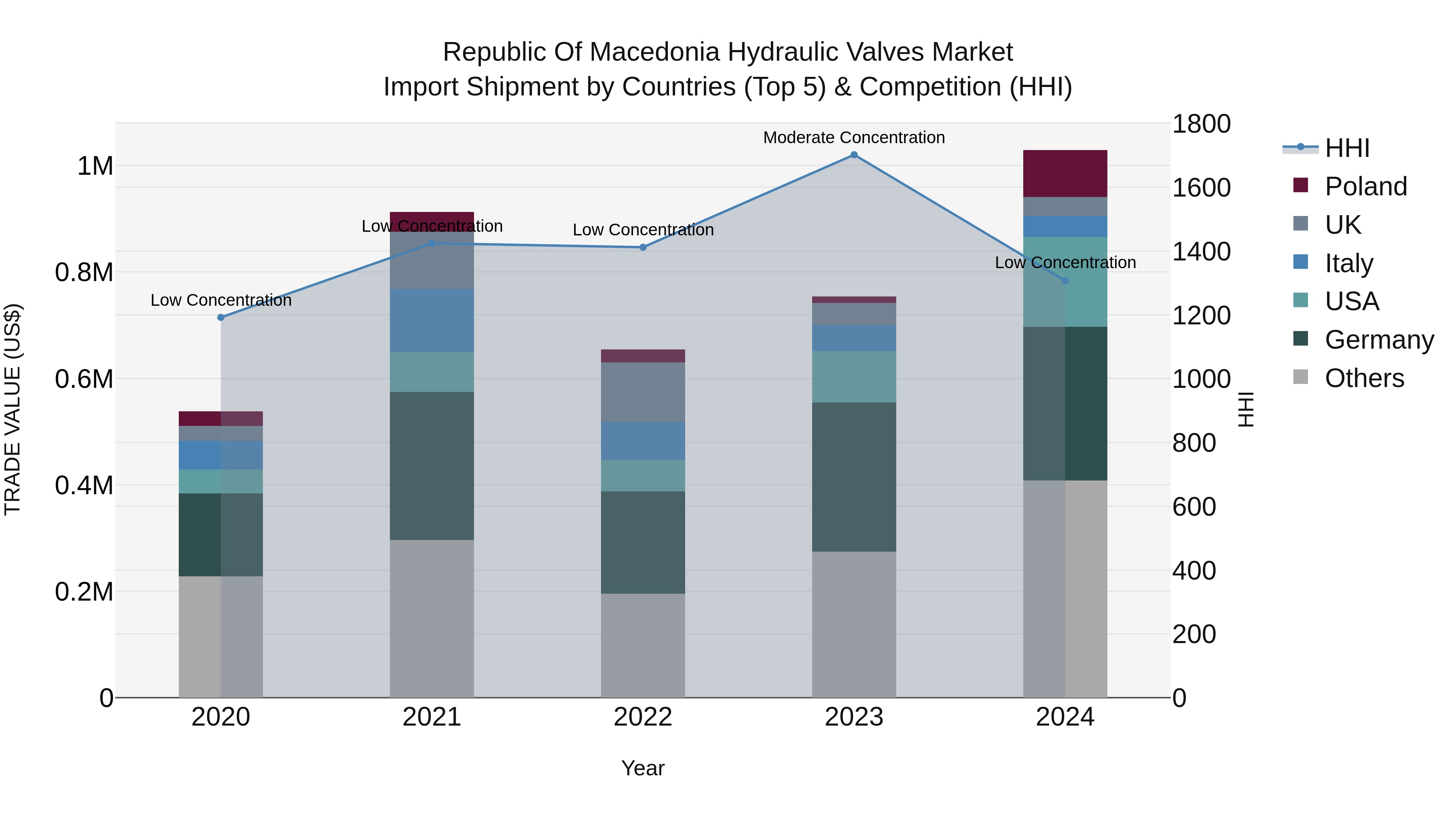Republic Of Macedonia Hydraulic Valves Market