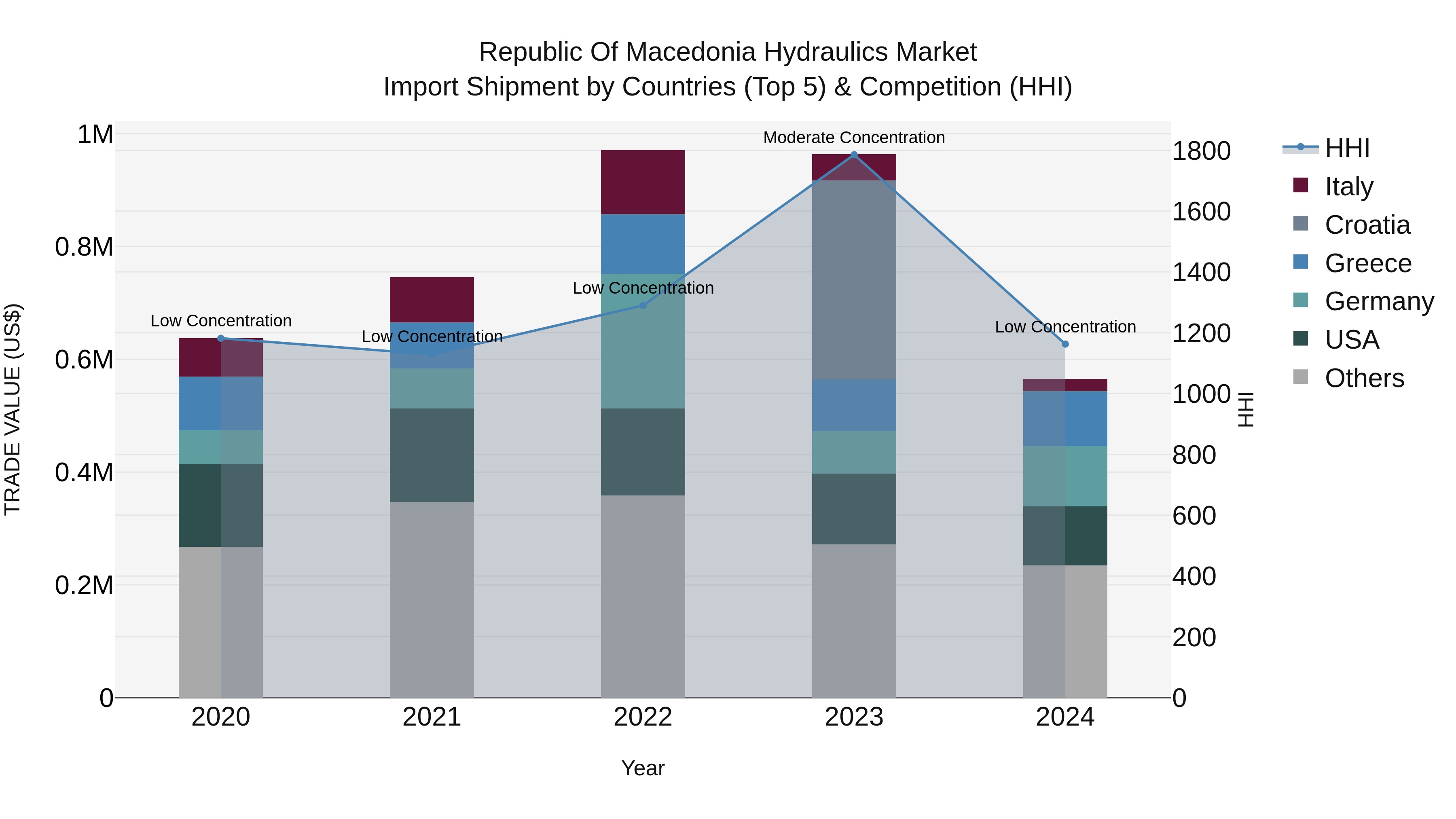 Republic Of Macedonia Hydraulics Market