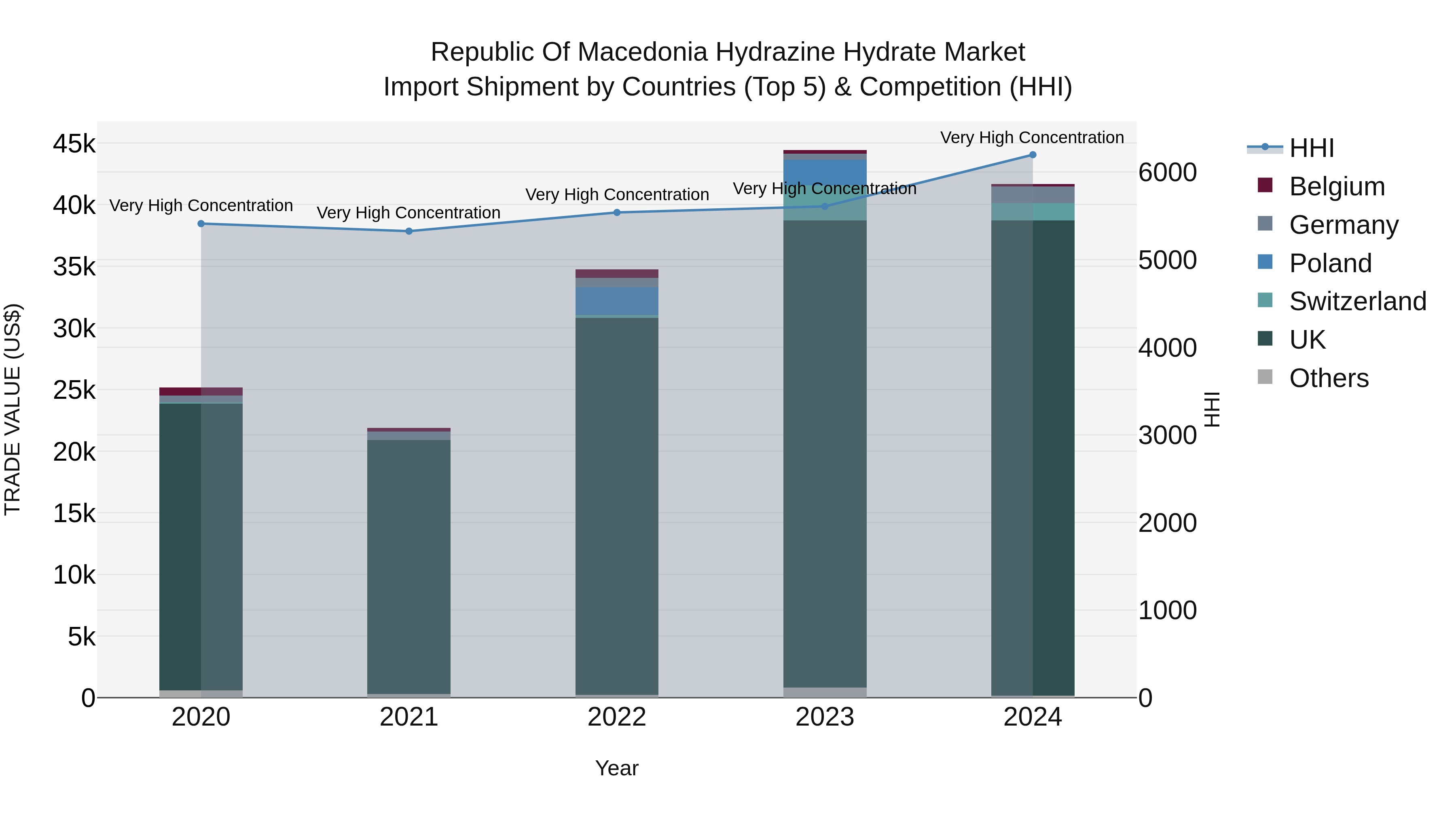Republic Of Macedonia Hydrazine Hydrate Market