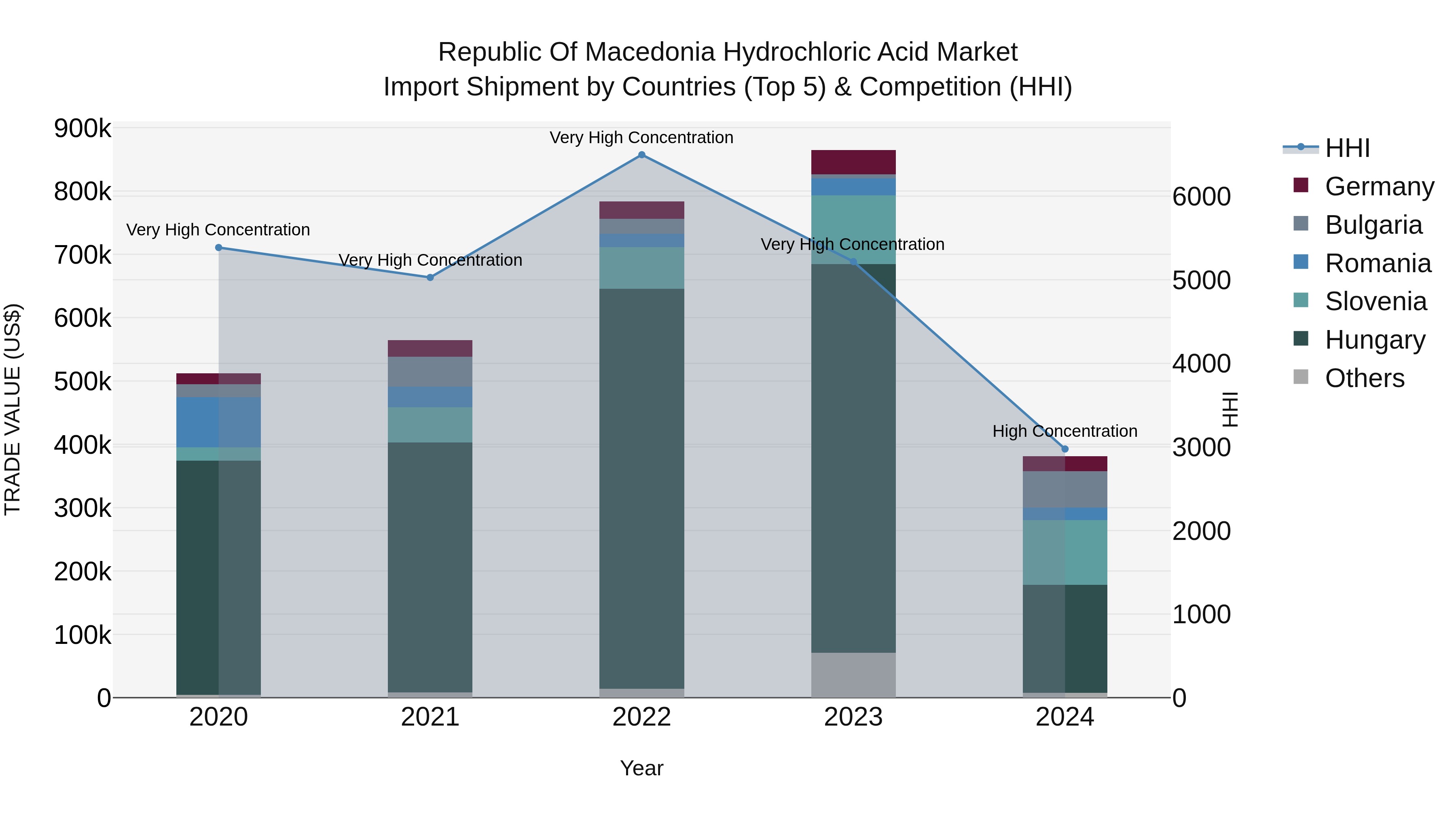 Republic Of Macedonia Hydrochloric Acid Market