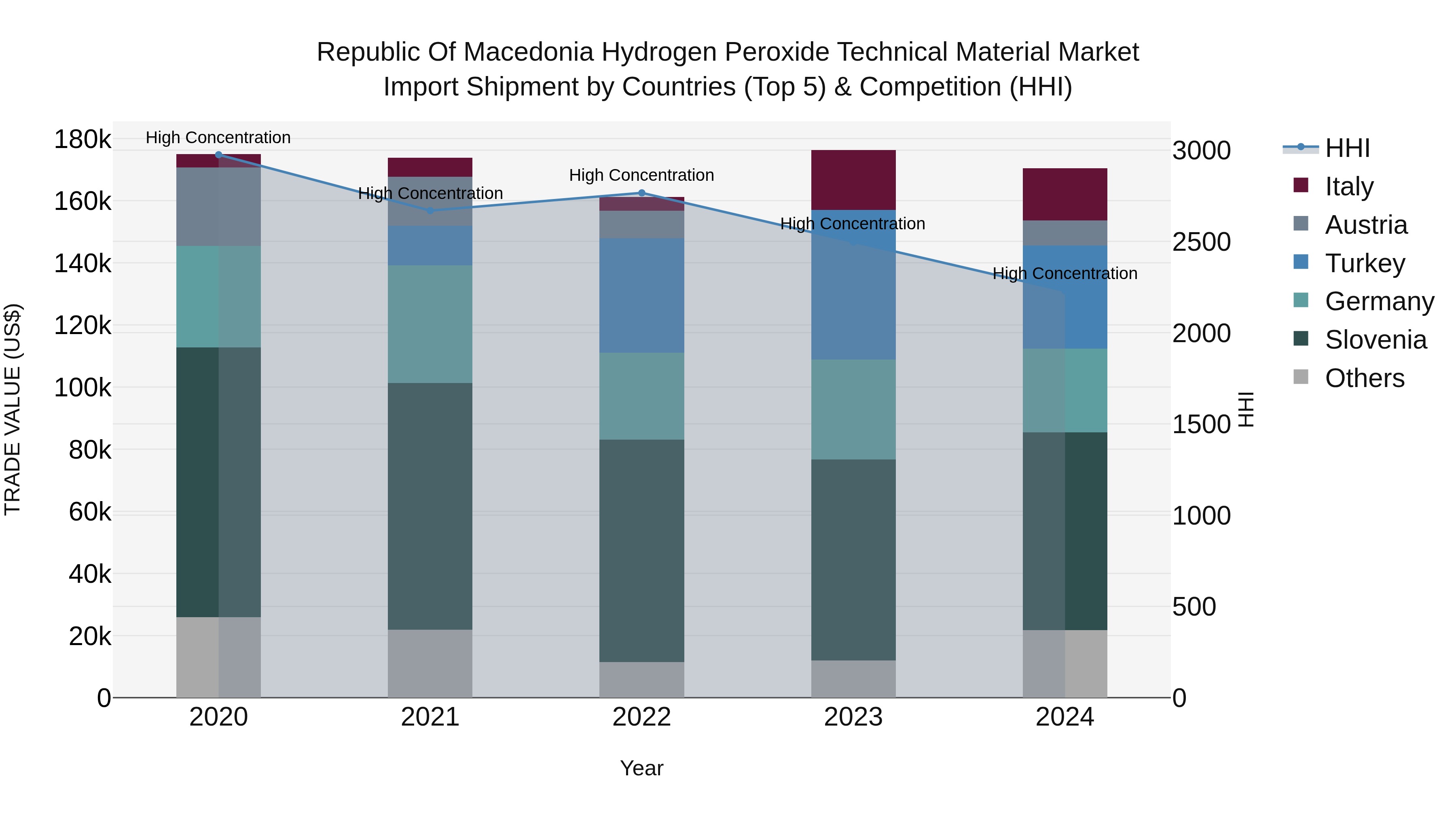 Republic Of Macedonia Hydrogen Peroxide Technical Material Market