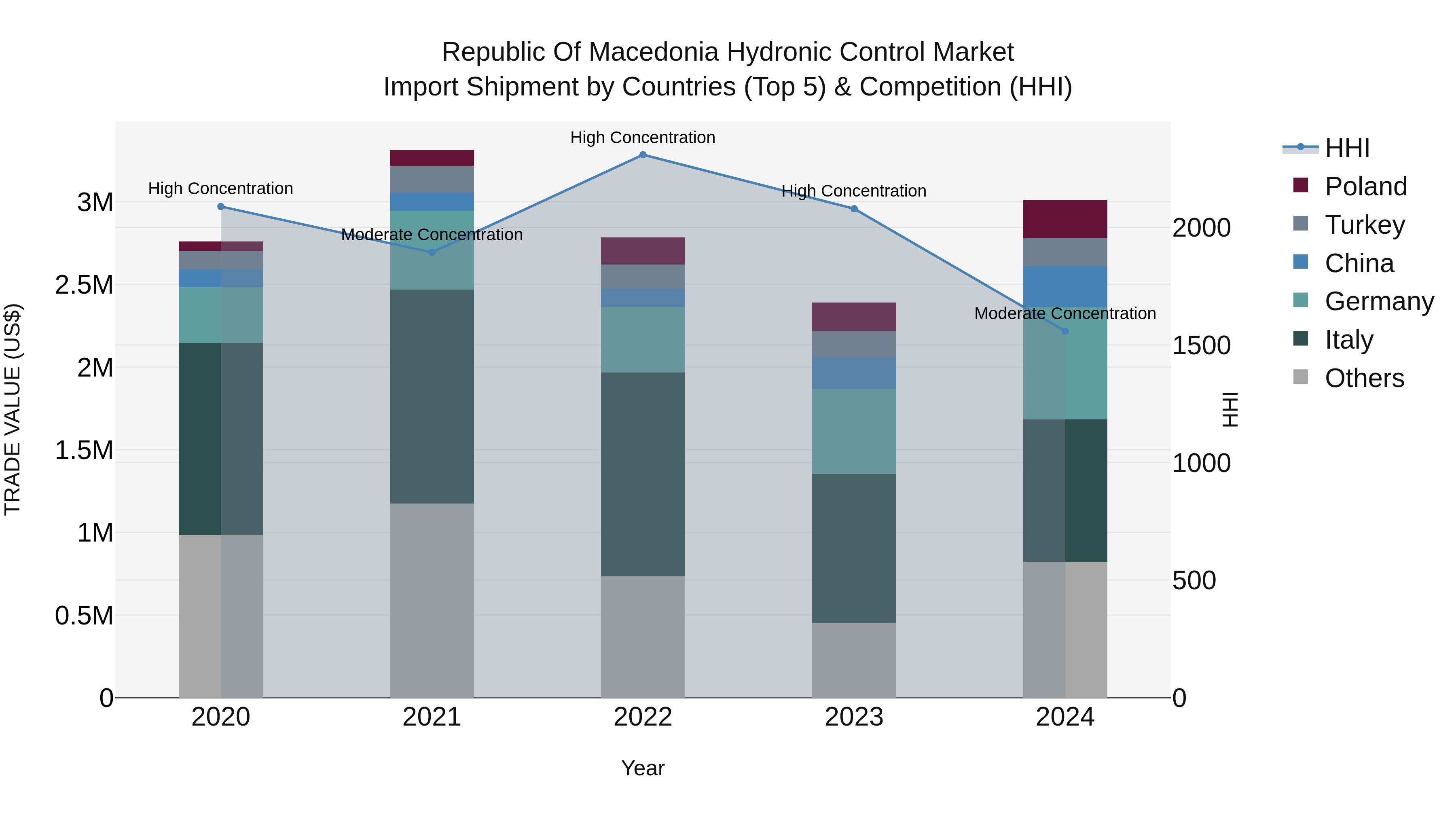 Republic Of Macedonia Hydronic Control Market