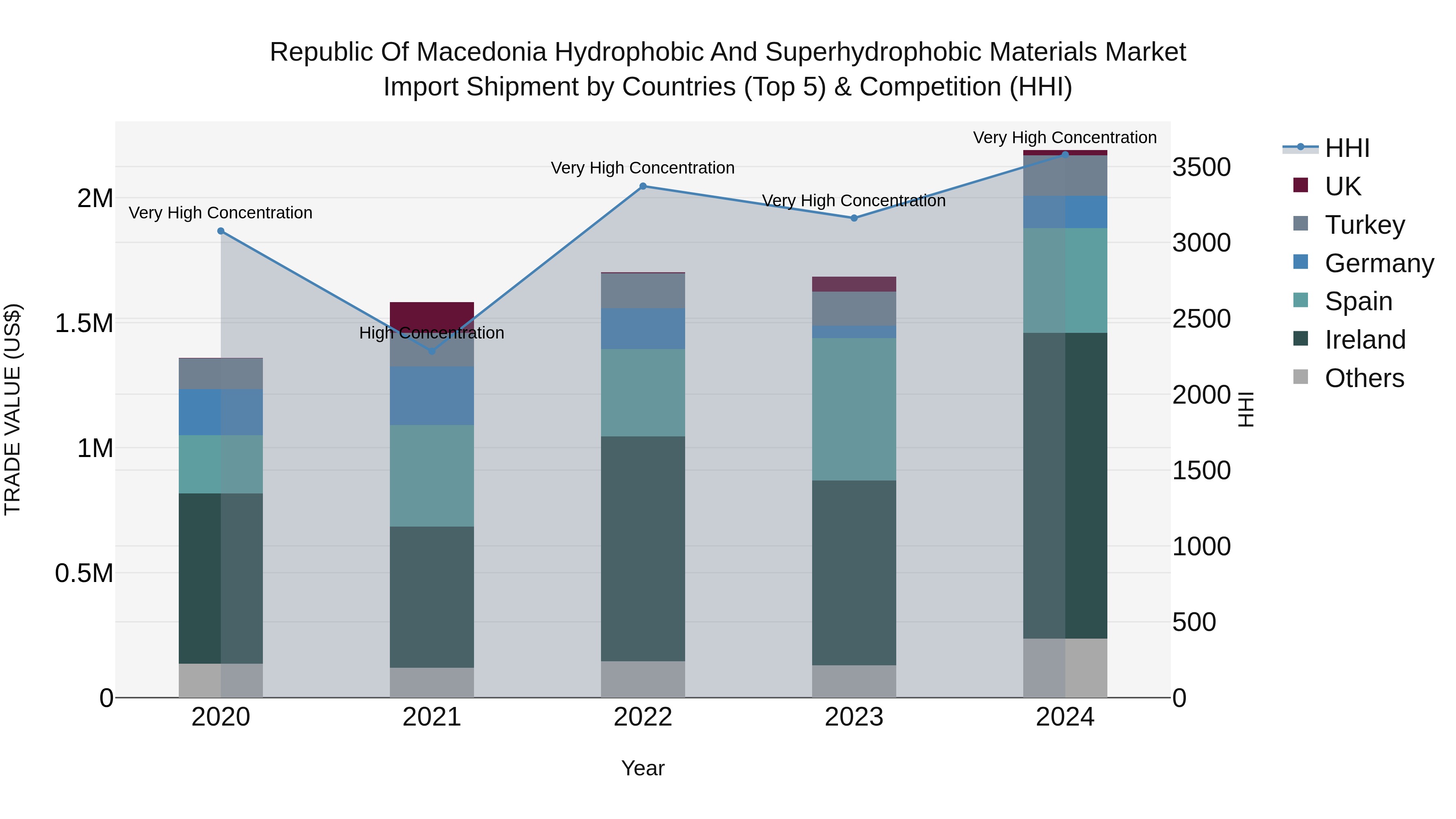 Republic Of Macedonia Hydrophobic And Superhydrophobic Materials Market