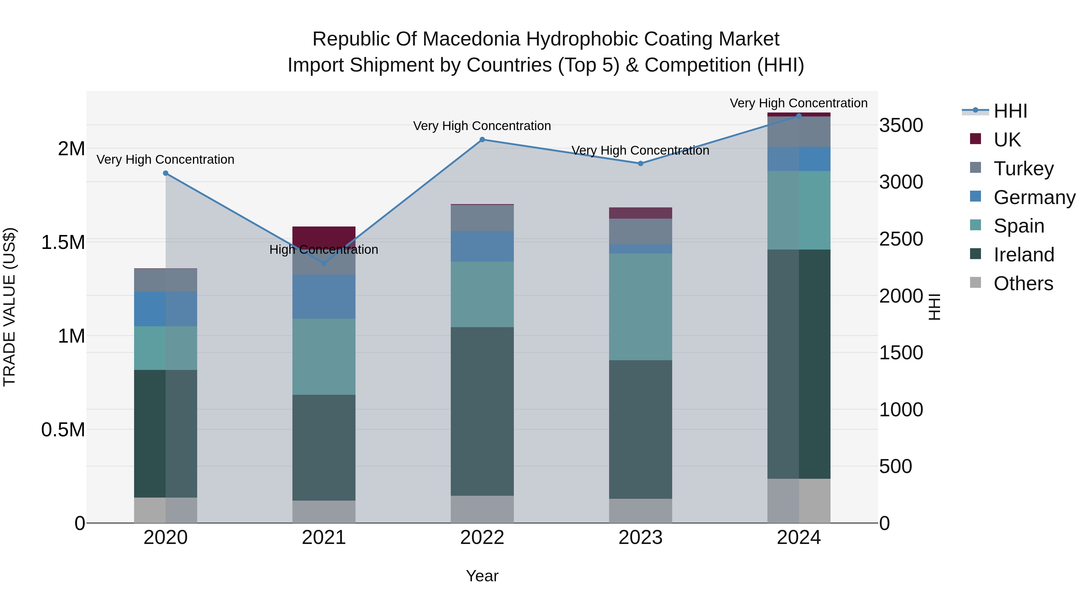 Republic Of Macedonia Hydrophobic Coating Market