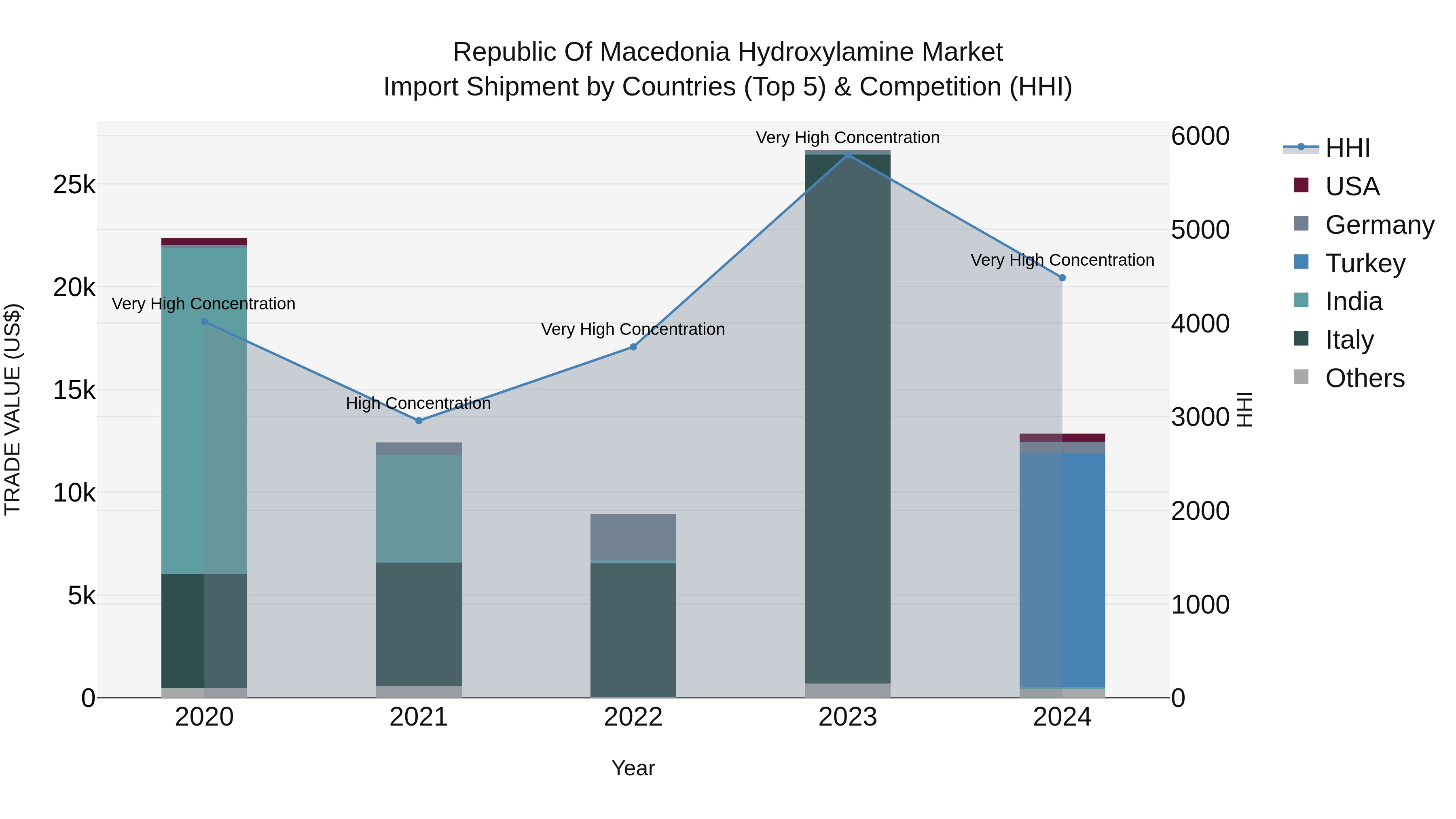 Republic Of Macedonia Hydroxylamine Market