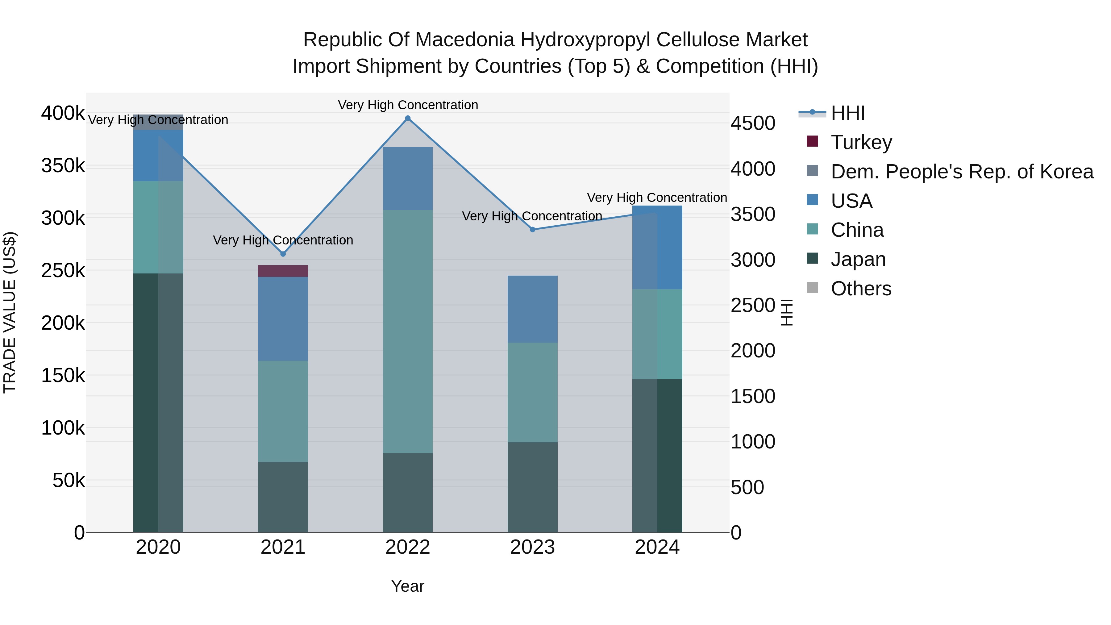 Republic Of Macedonia Hydroxypropyl Cellulose Market
