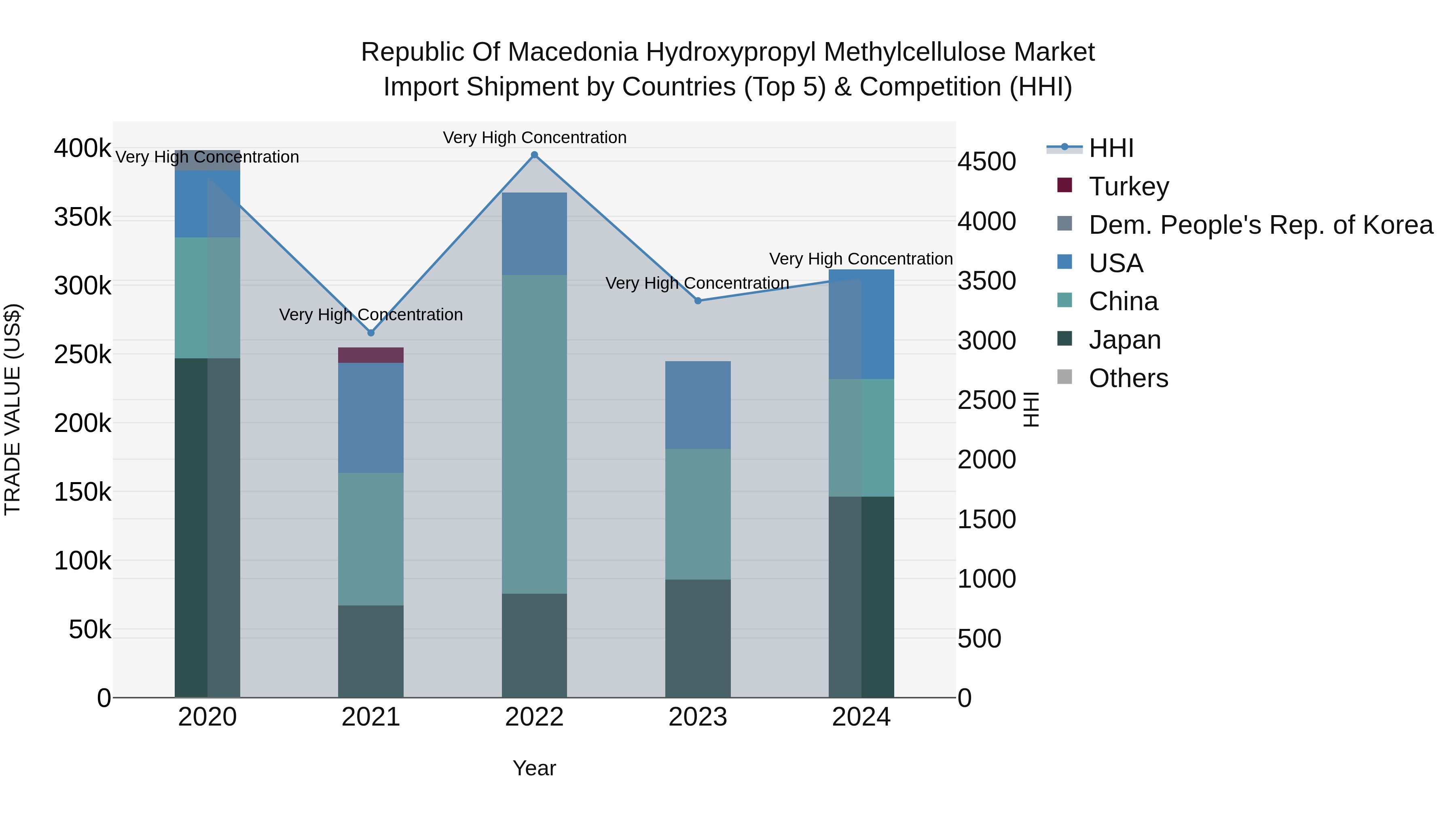 Republic Of Macedonia Hydroxypropyl Methylcellulose Market