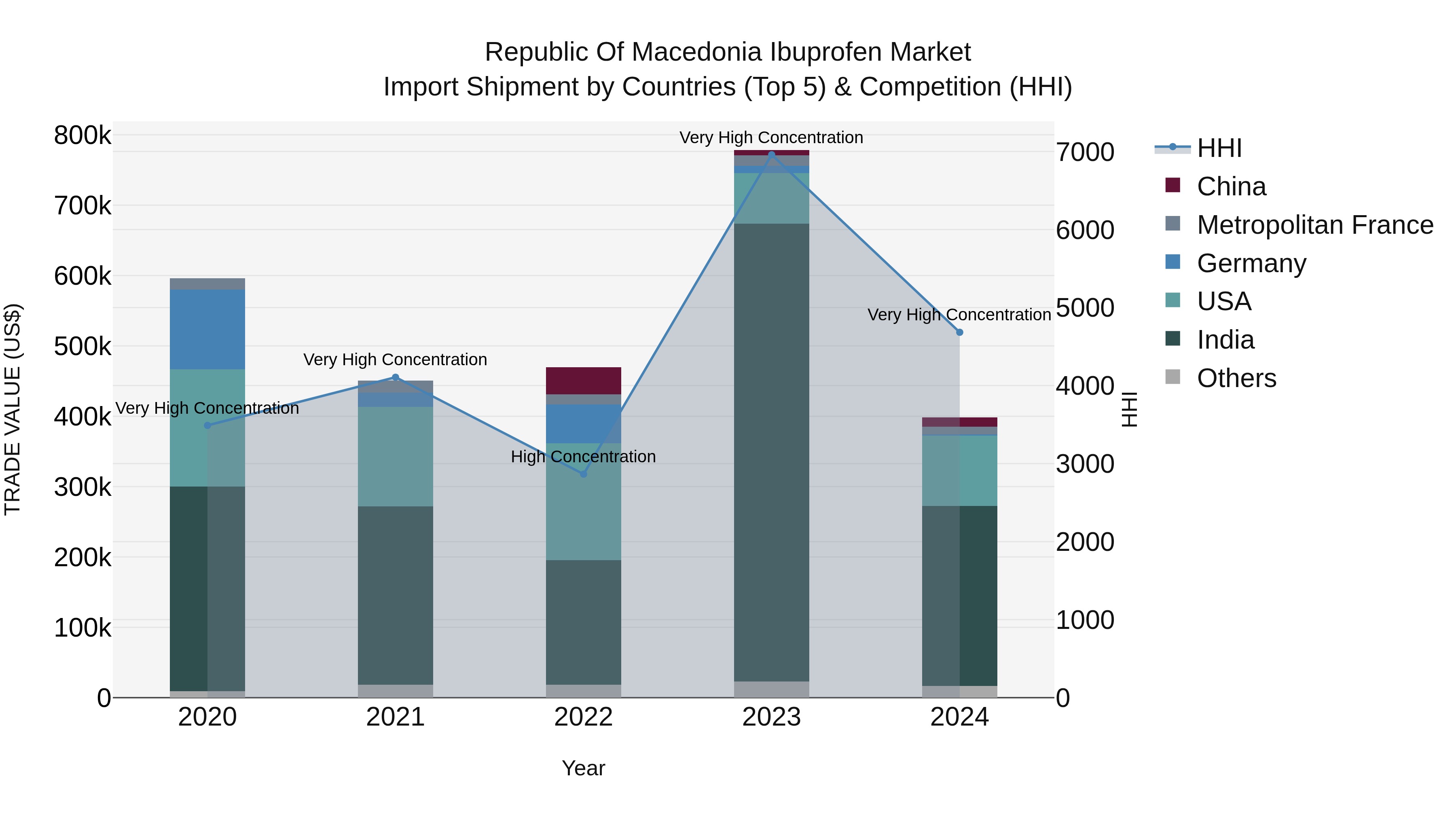 Republic Of Macedonia Ibuprofen Market