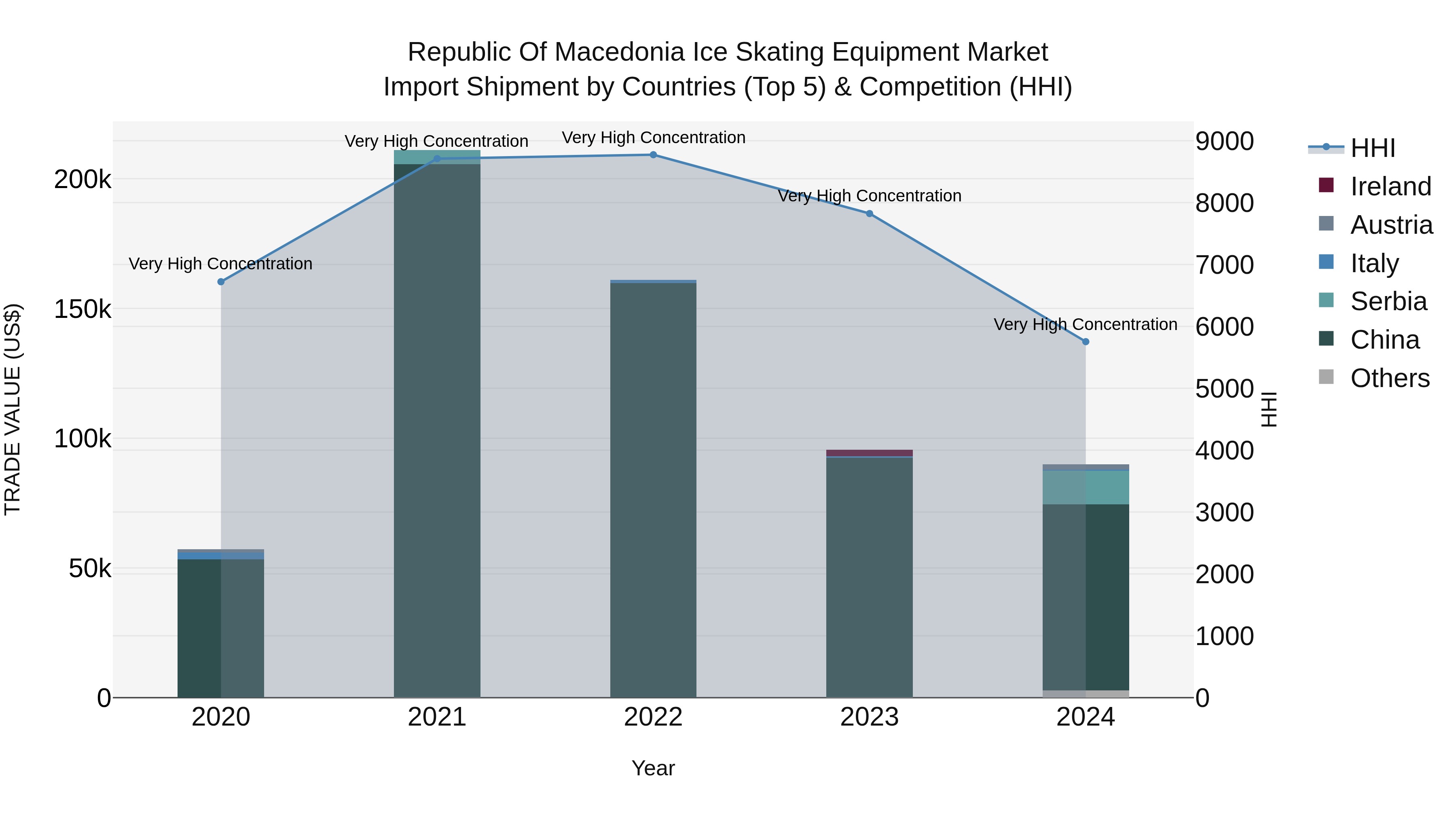 Republic Of Macedonia Ice Skating Equipment Market