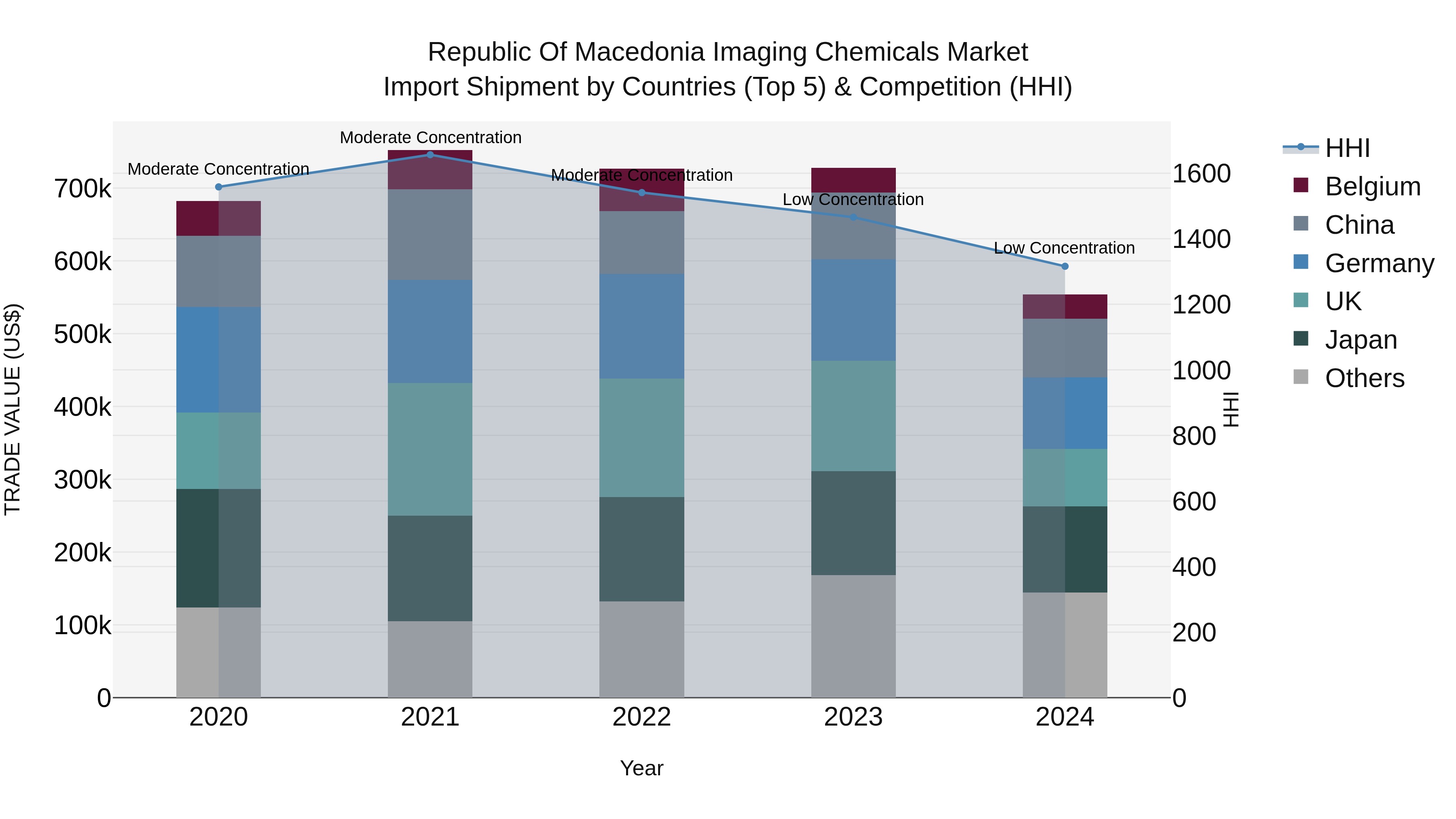 Republic Of Macedonia Imaging Chemicals Market