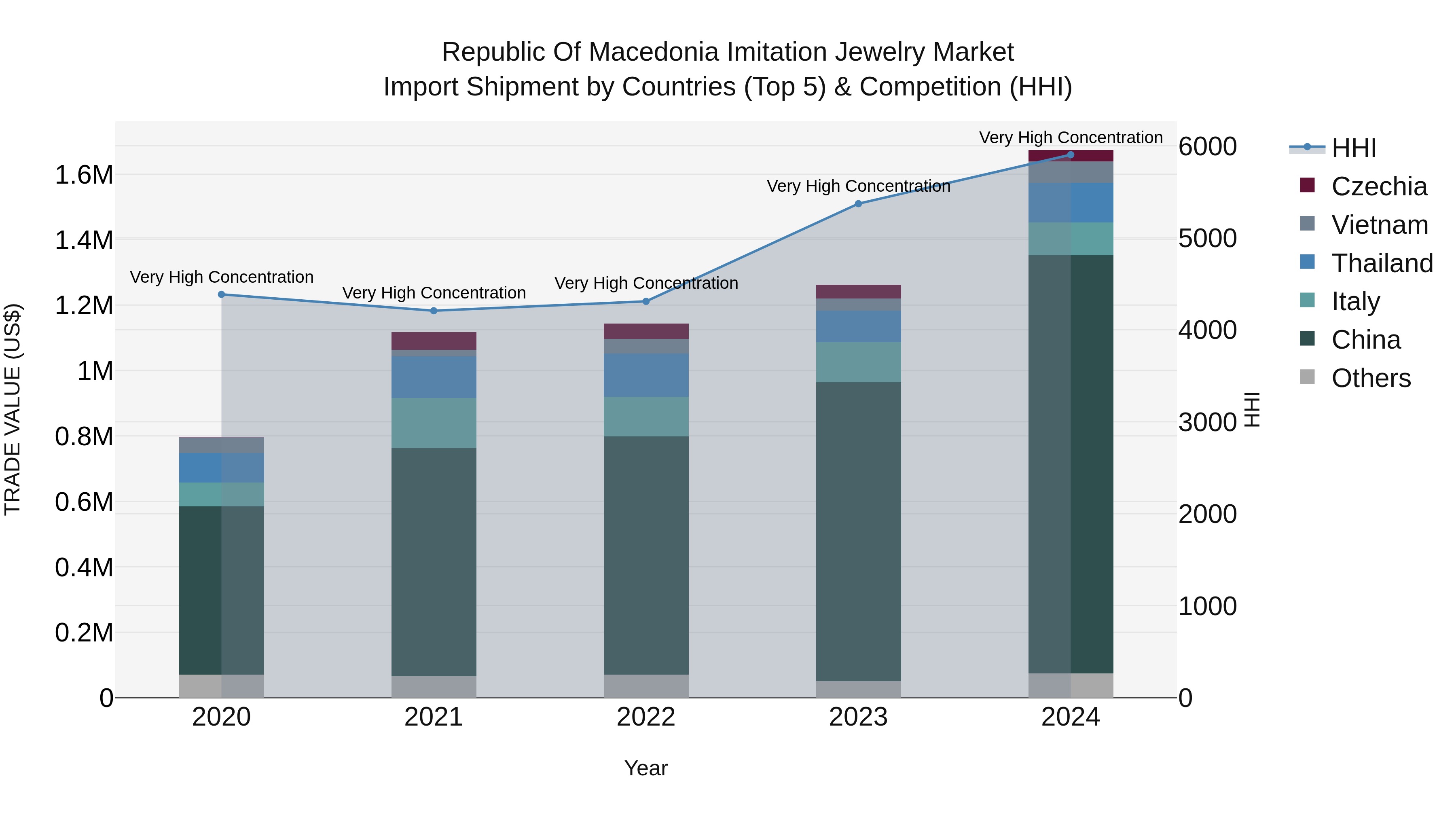 Republic Of Macedonia Imitation Jewelry Market