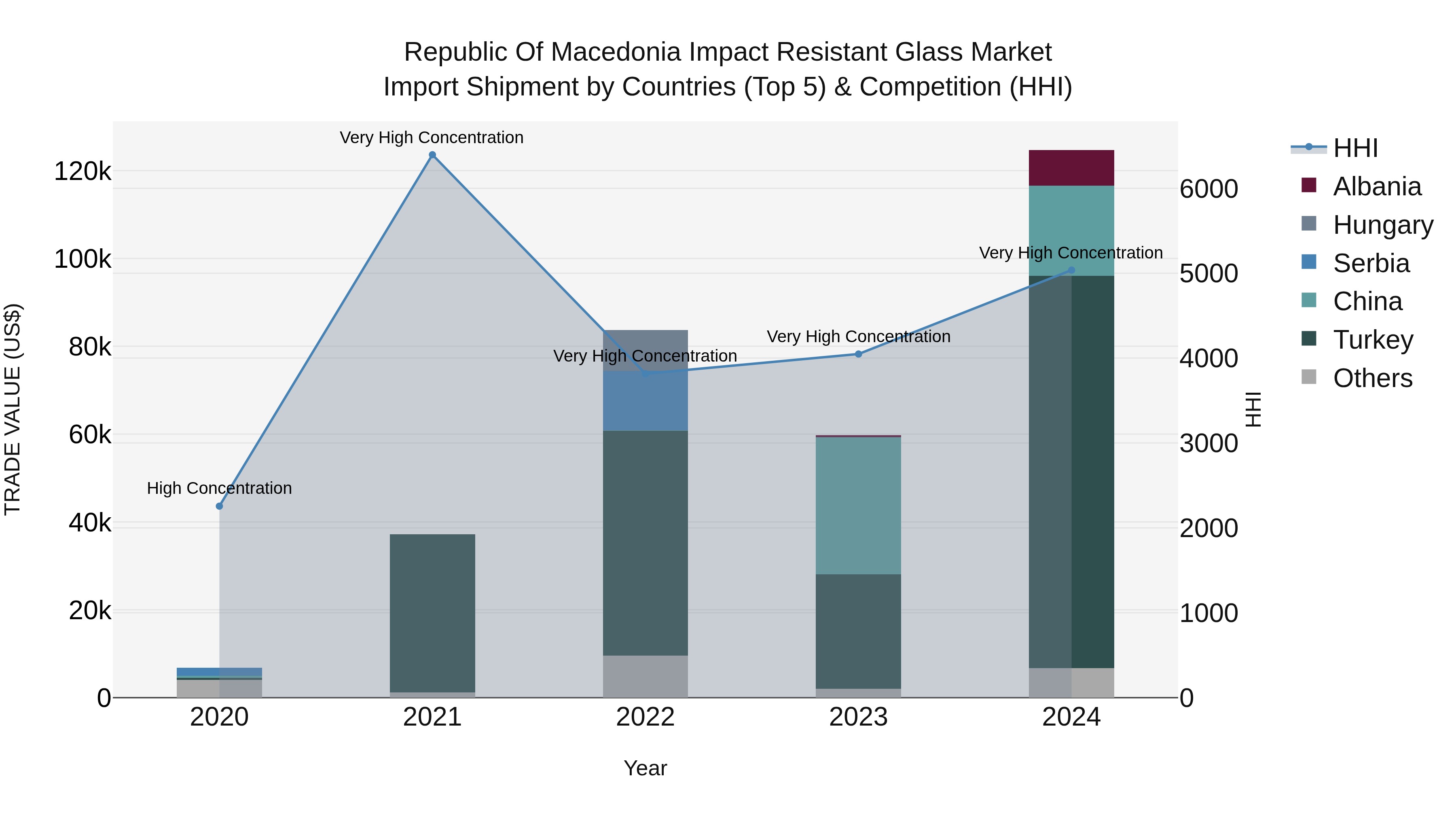 Republic Of Macedonia Impact Resistant Glass Market