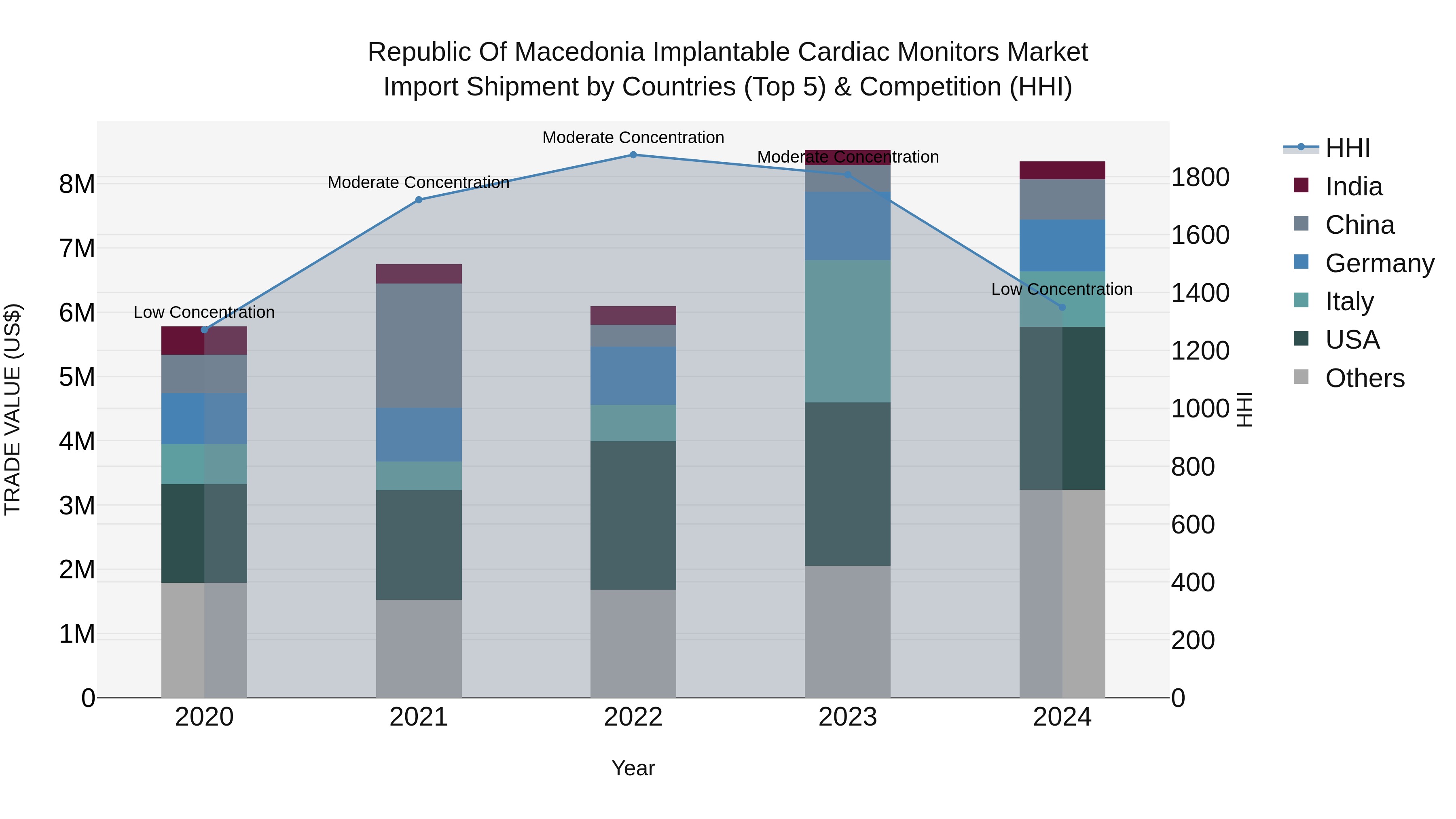 Republic Of Macedonia Implantable Cardiac Monitors Market