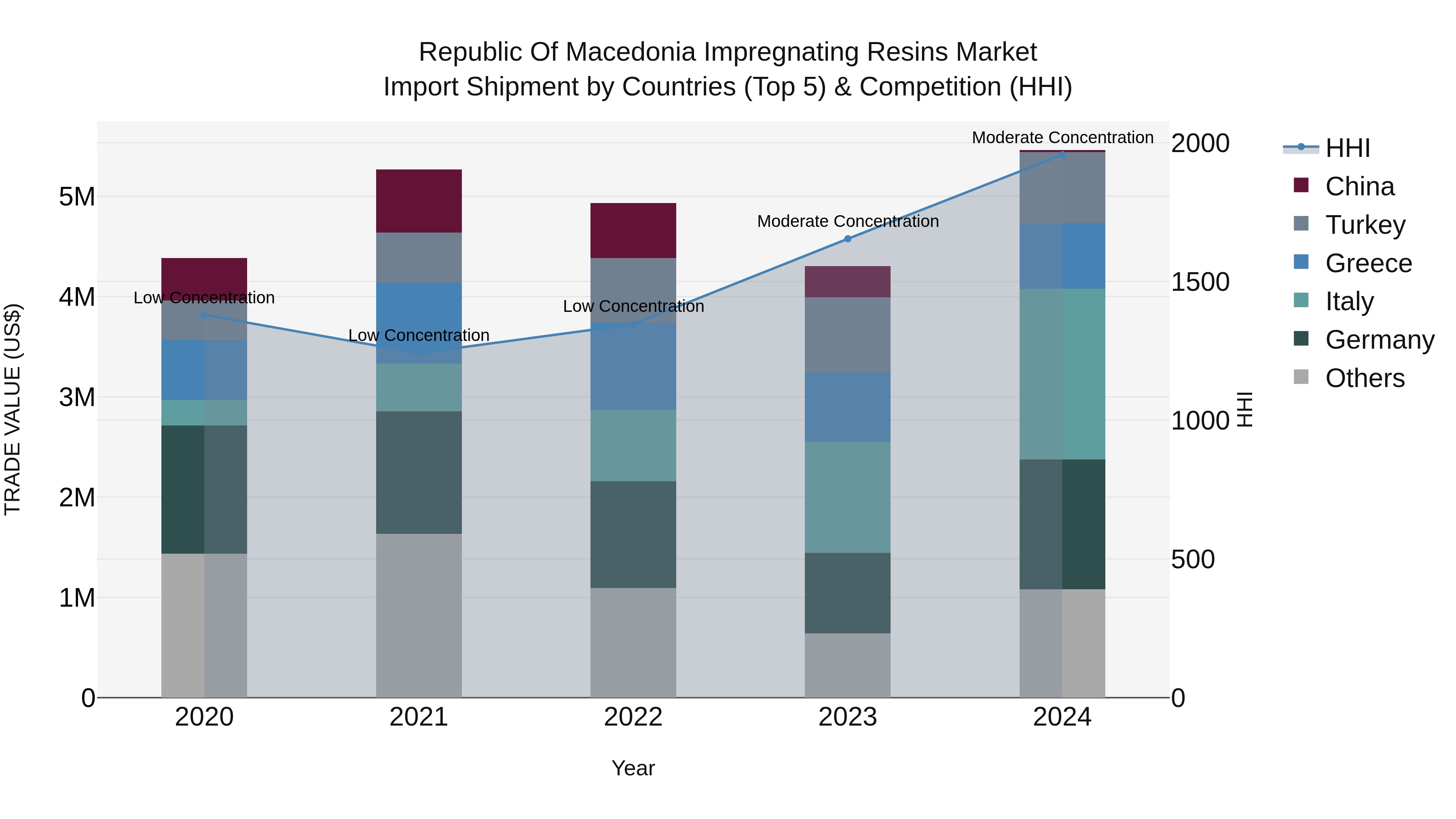 Republic Of Macedonia Impregnating Resins Market
