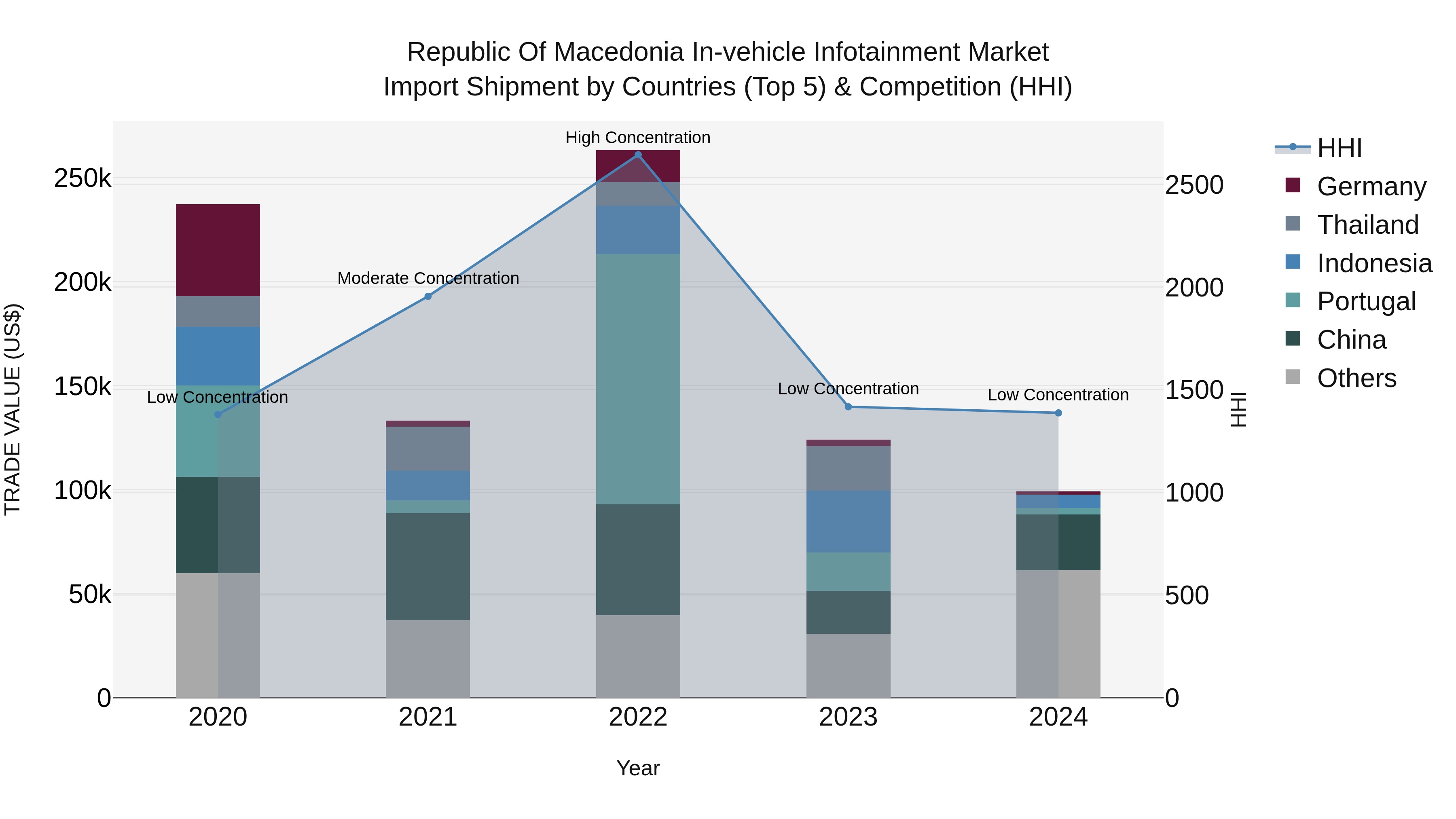 Republic Of Macedonia In Vehicle Infotainment Market