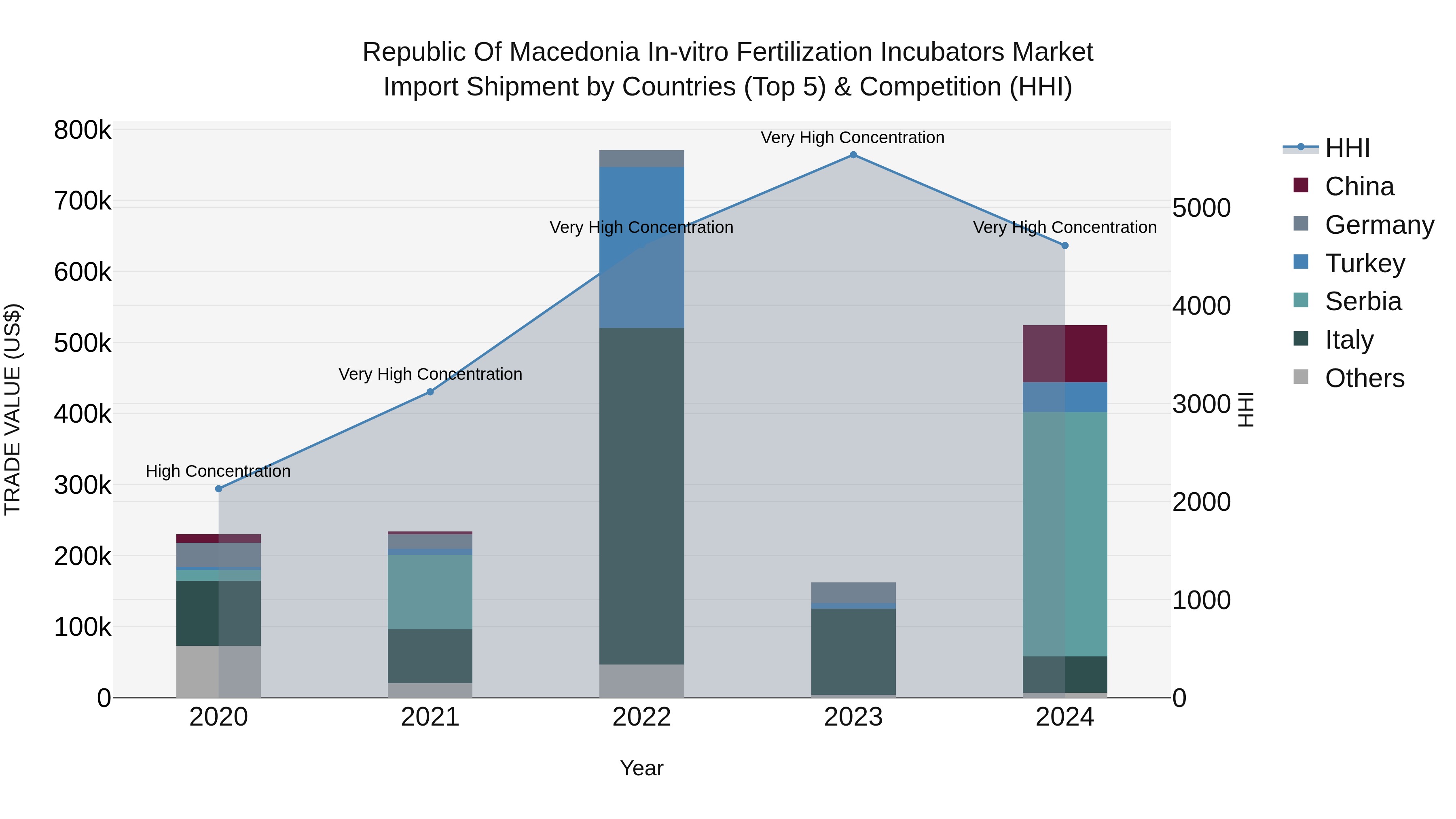 Republic Of Macedonia In Vitro Fertilization Incubators Market