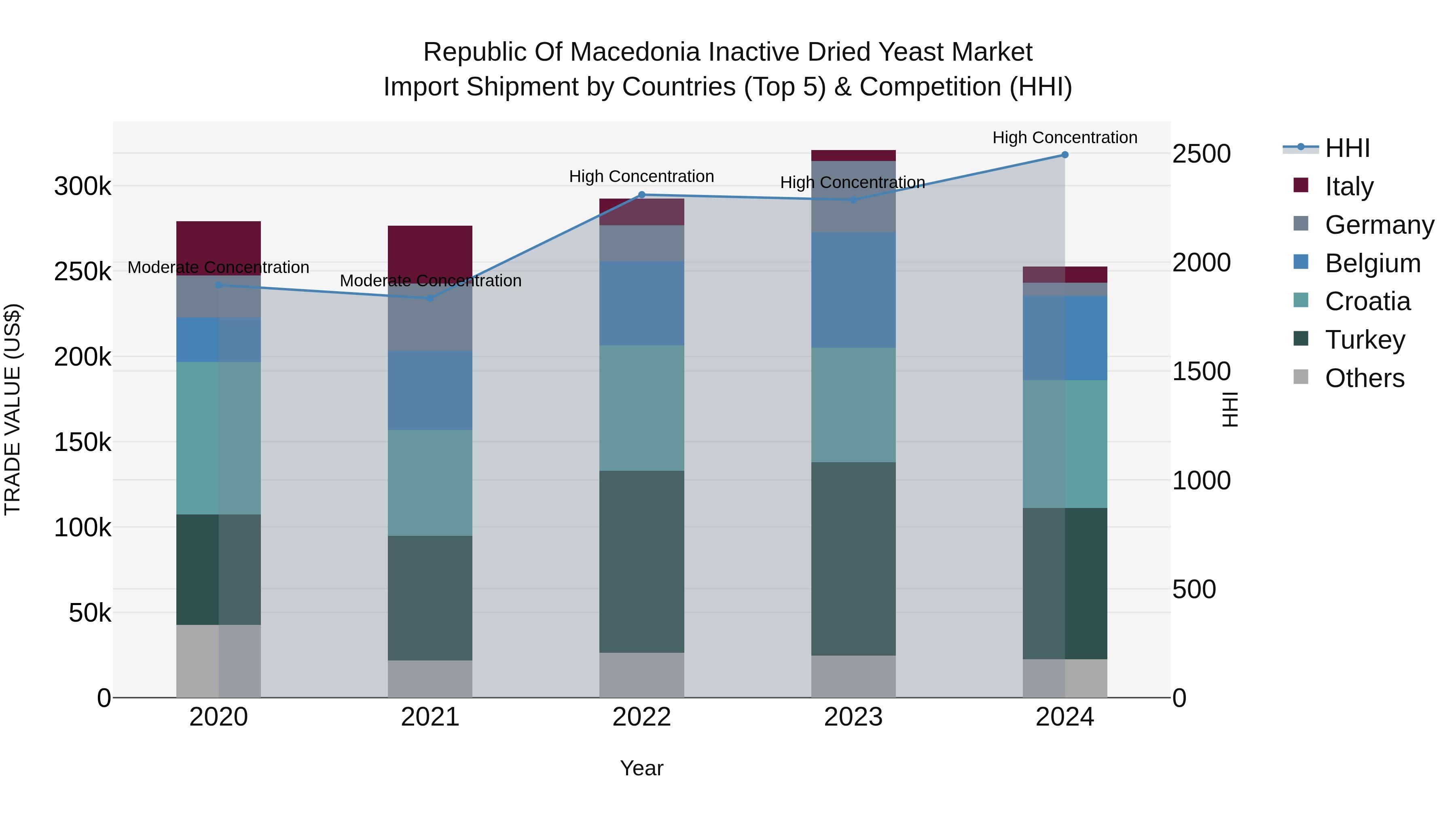 Republic Of Macedonia Inactive Dried Yeast Market