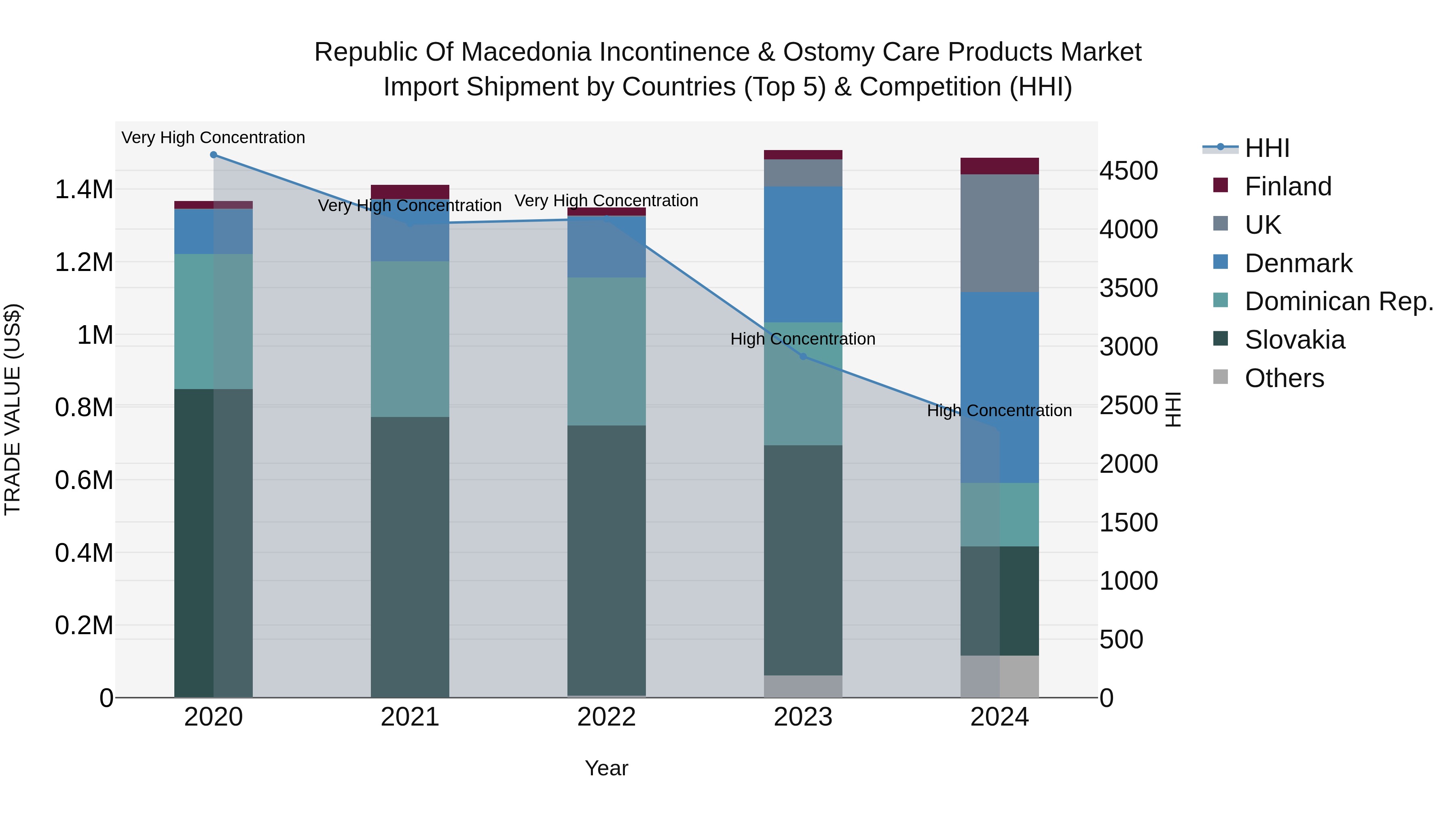 Republic Of Macedonia Incontinence & Ostomy Care Products Market