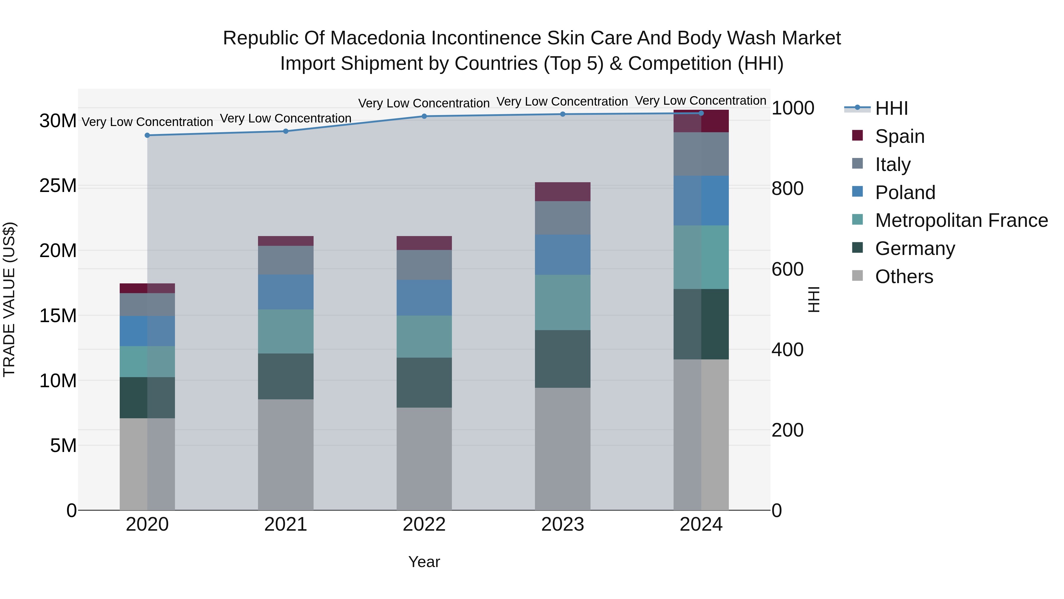 Republic Of Macedonia Incontinence Skin Care And Body Wash Market