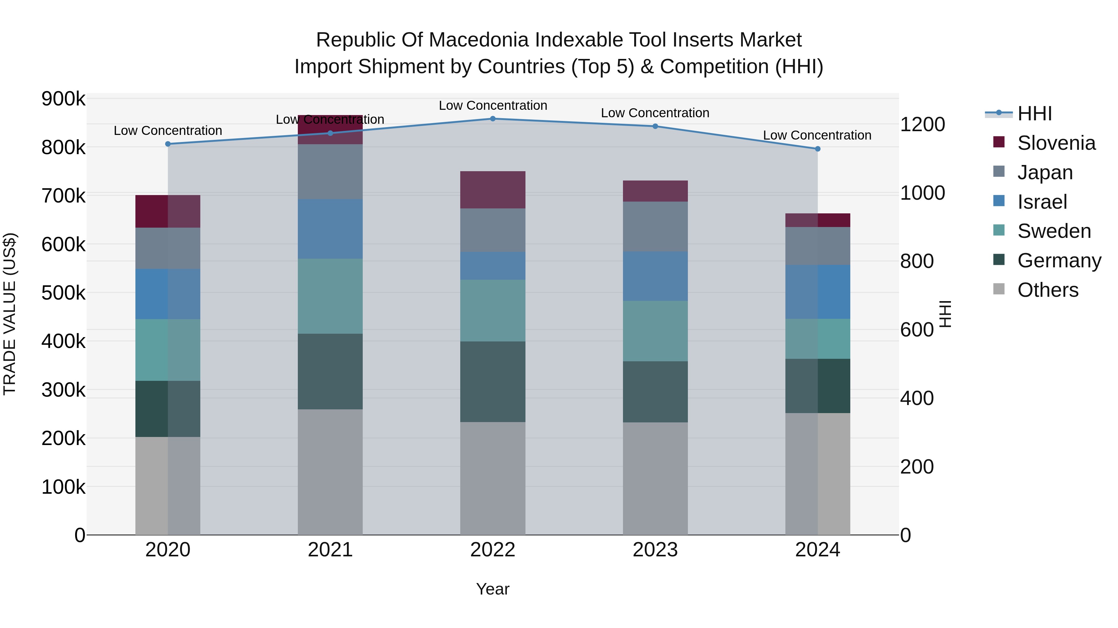 Republic Of Macedonia Indexable Tool Inserts Market