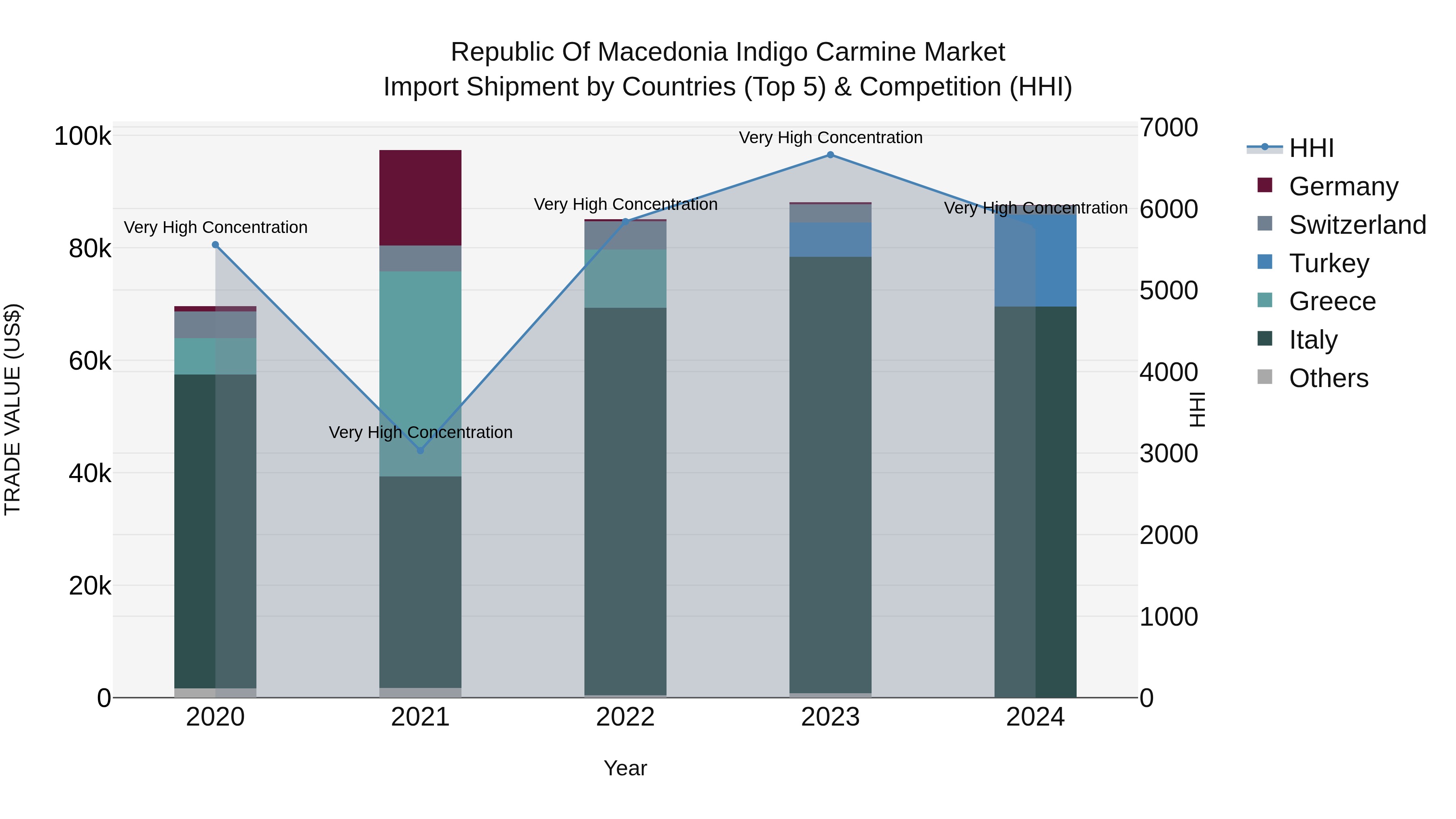 Republic Of Macedonia Indigo Carmine Market
