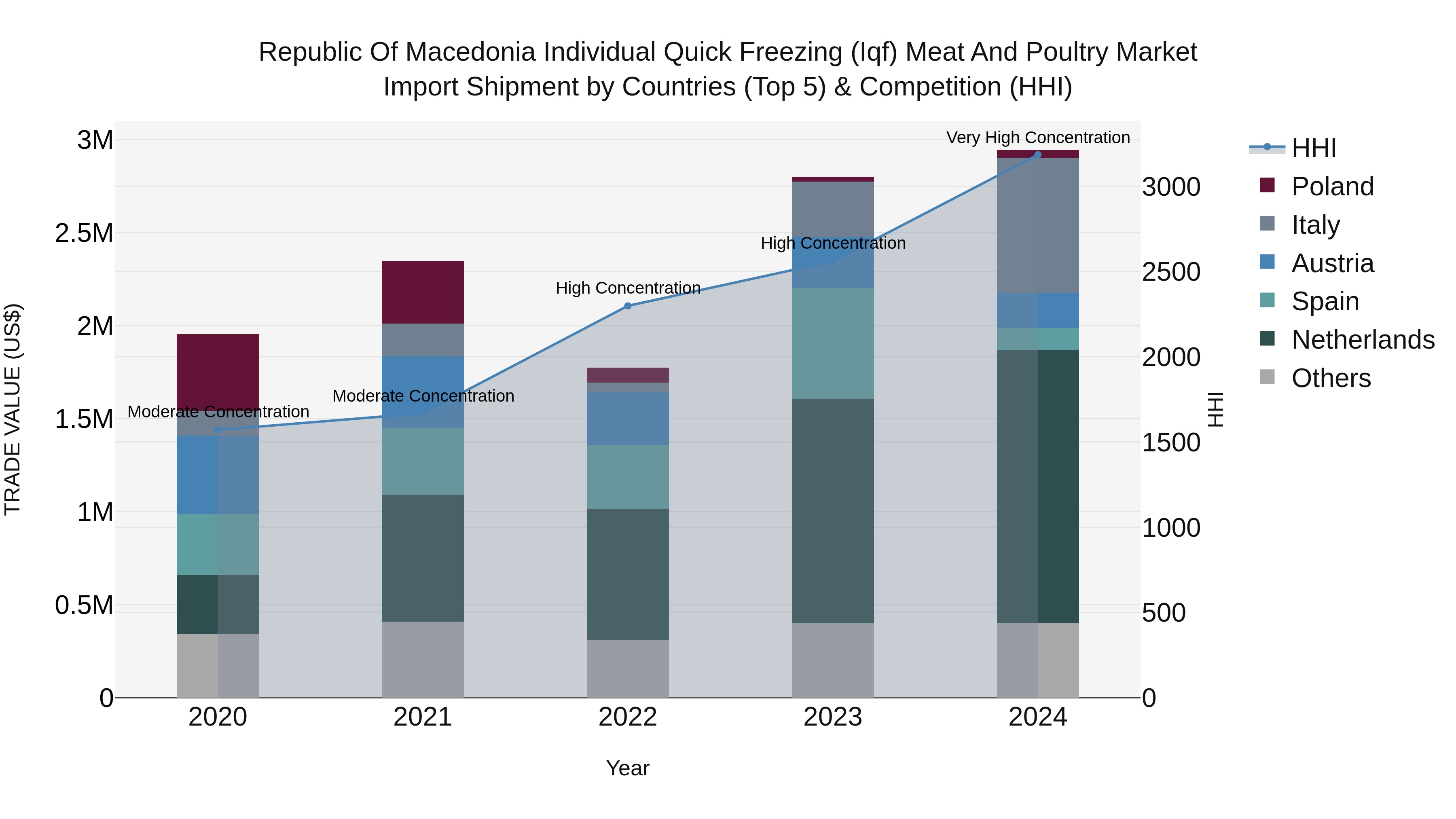 Republic Of Macedonia Individual Quick Freezing Iqf Meat And Poultry Market
