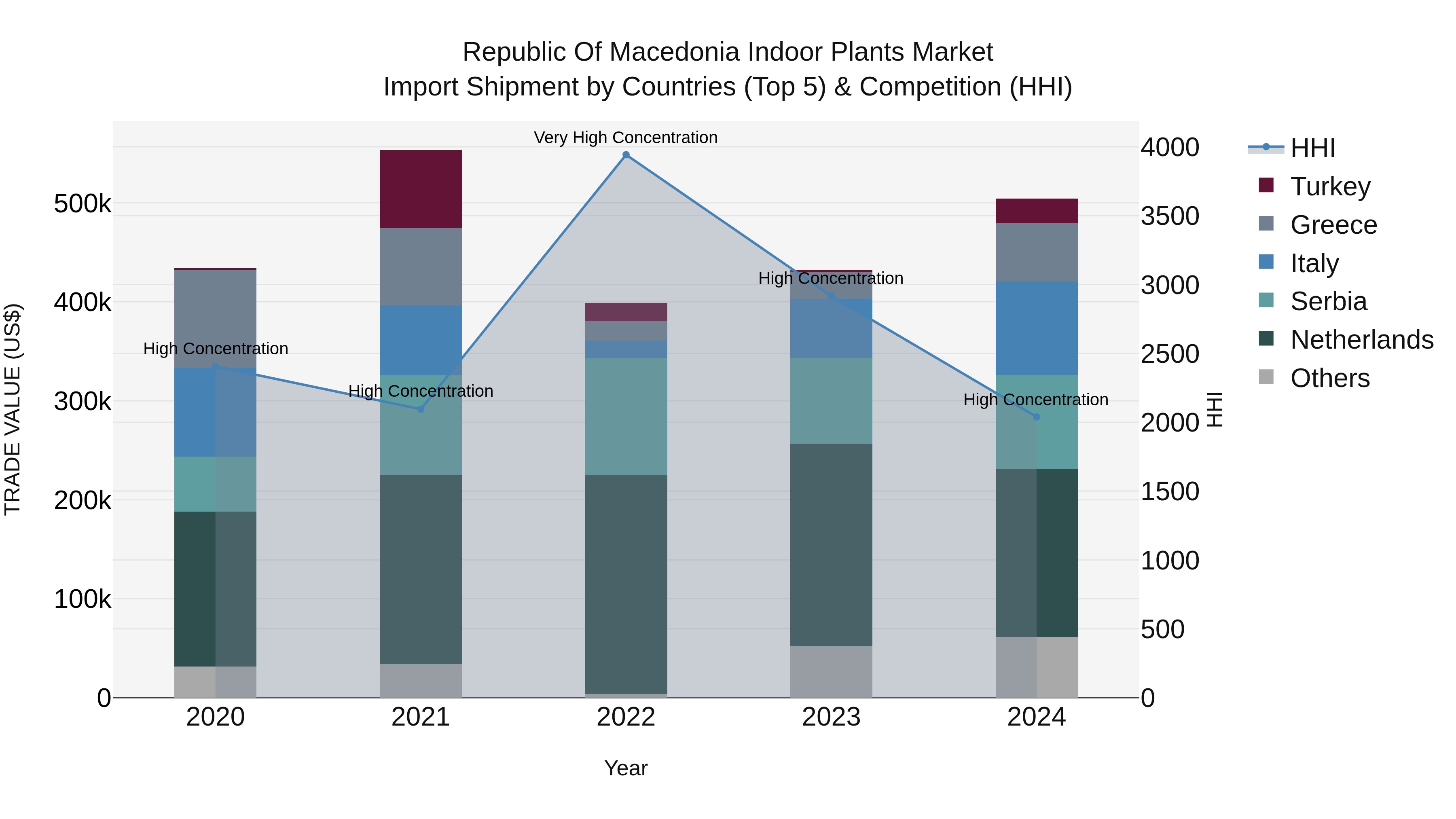 Republic Of Macedonia Indoor Plants Market