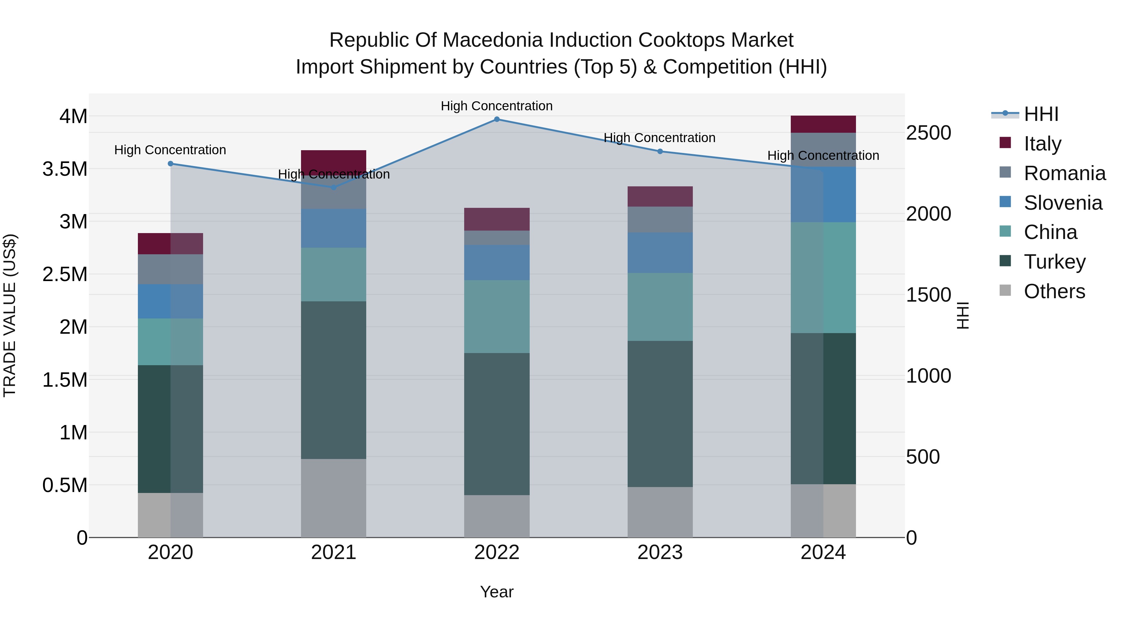 Republic Of Macedonia Induction Cooktops Market