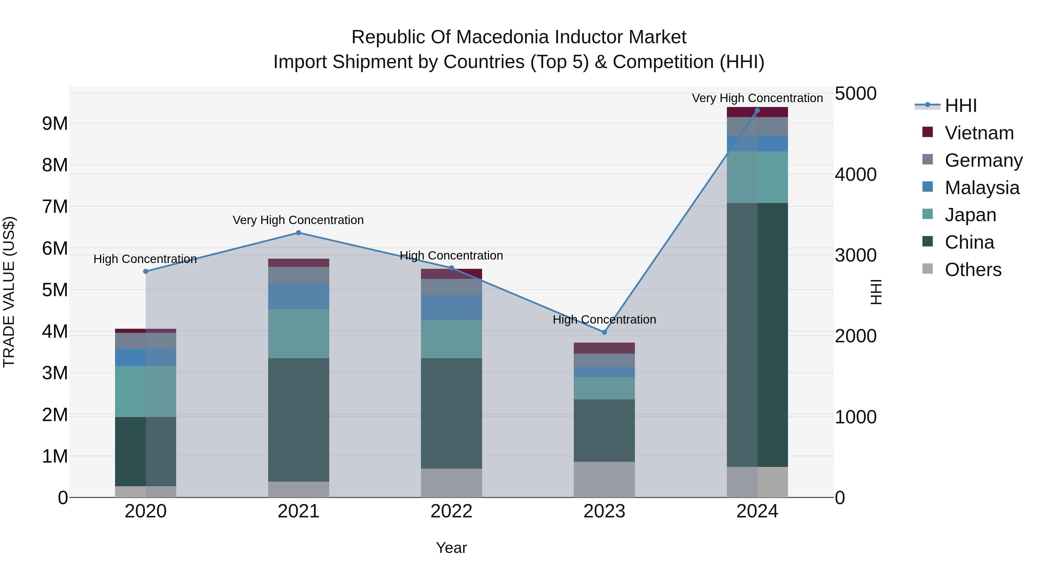 Republic Of Macedonia Inductor Market