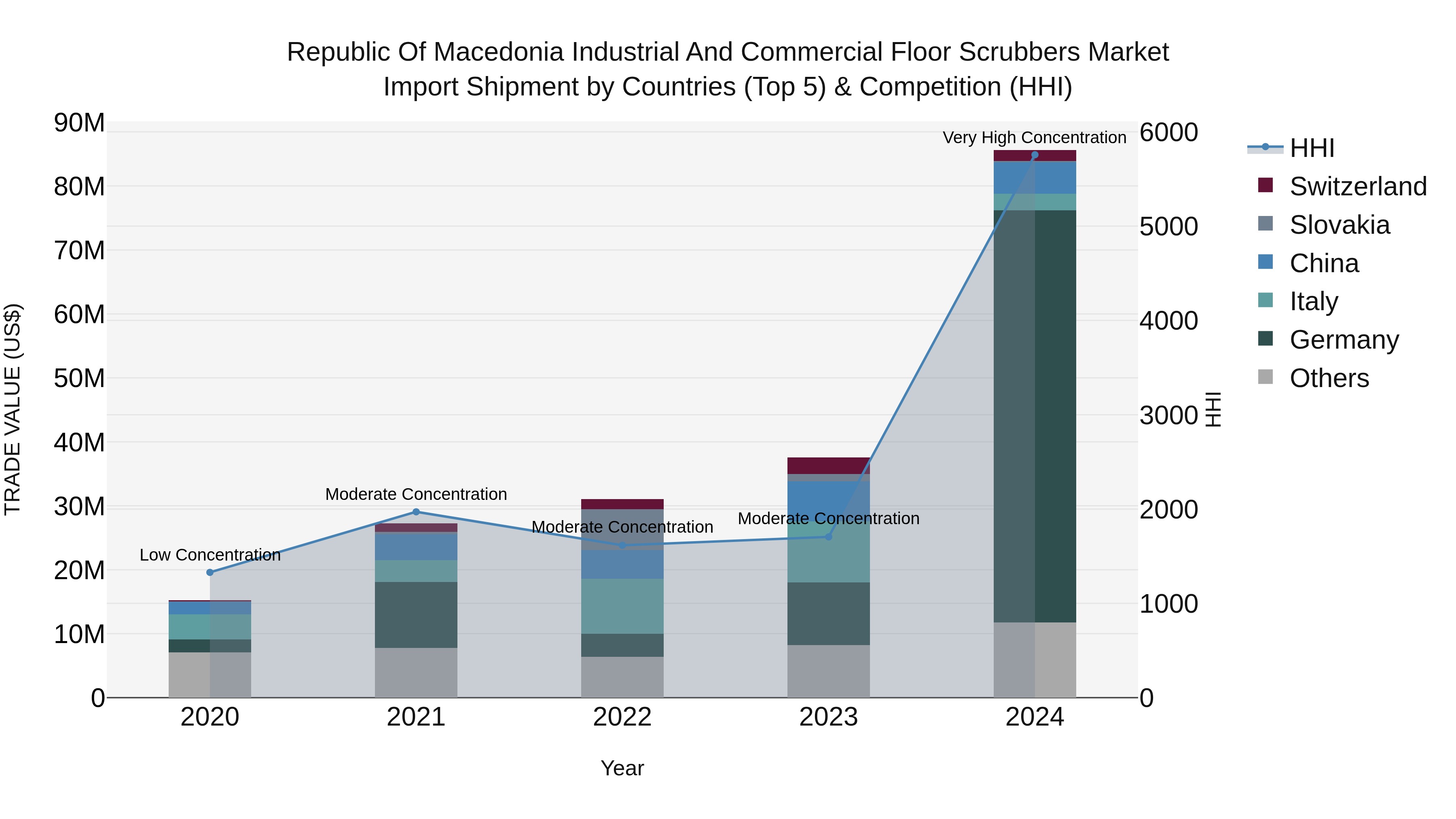 Republic Of Macedonia Industrial And Commercial Floor Scrubbers Market