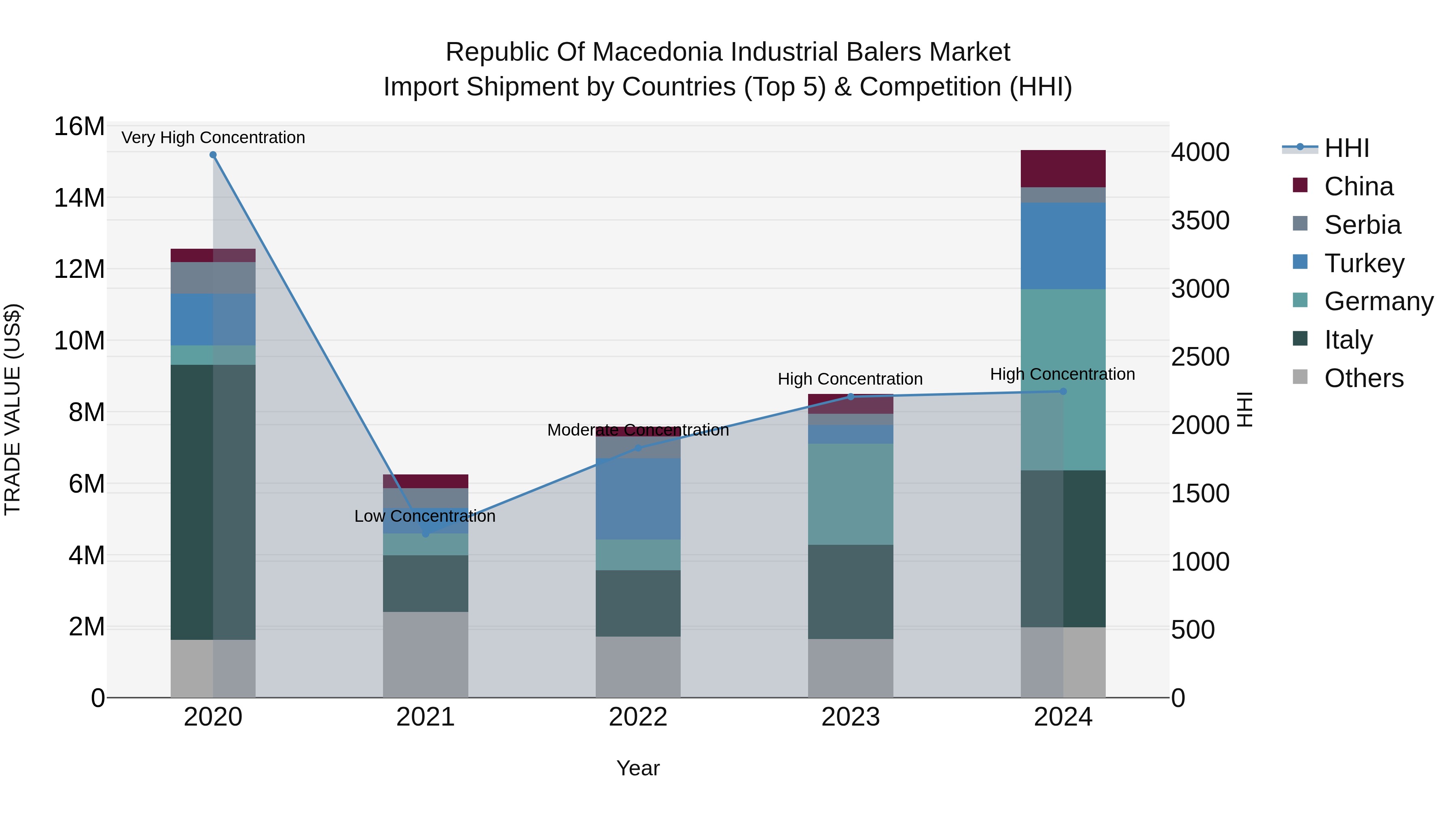 Republic Of Macedonia Industrial Balers Market