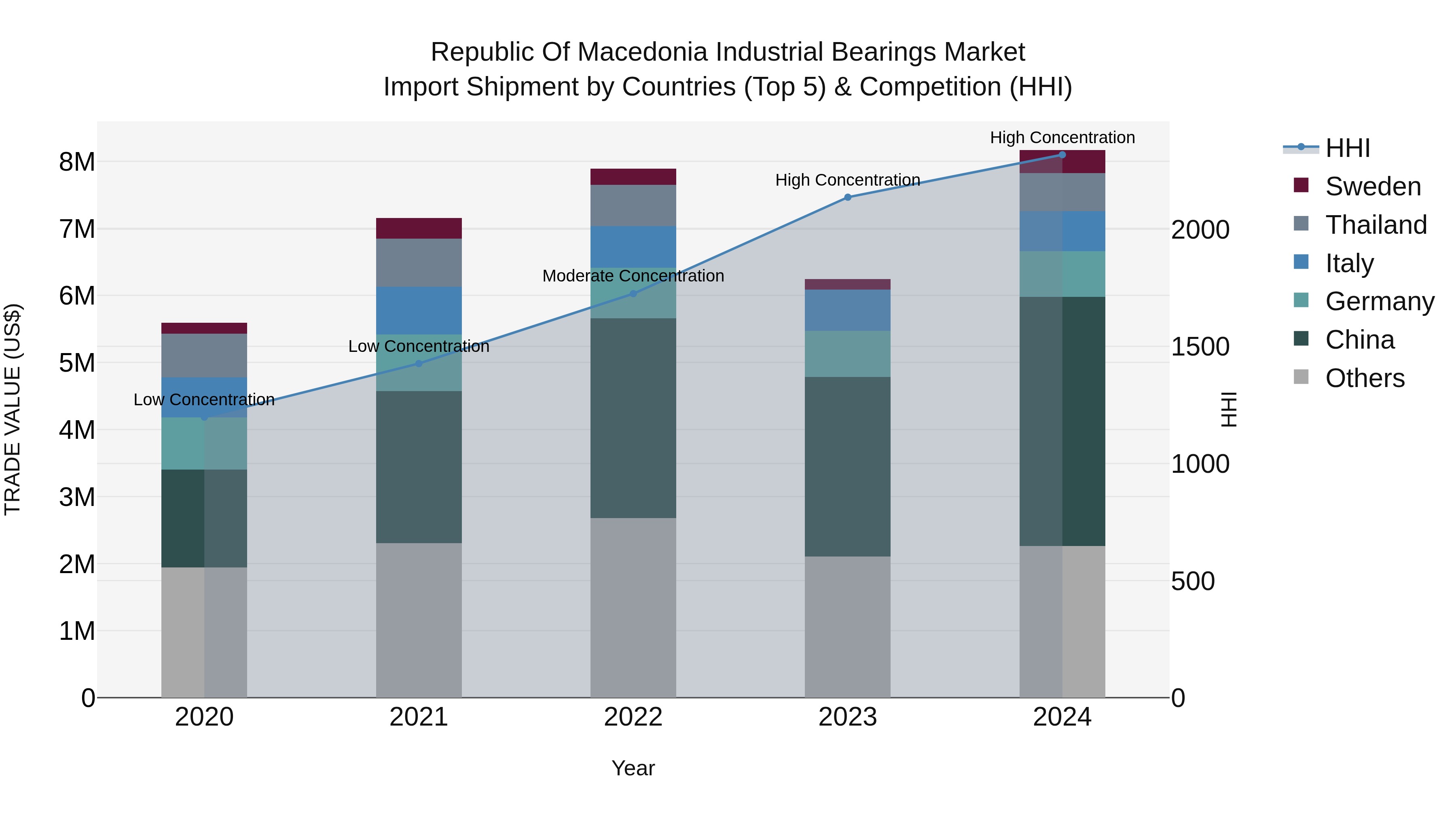 Republic Of Macedonia Industrial Bearings Market