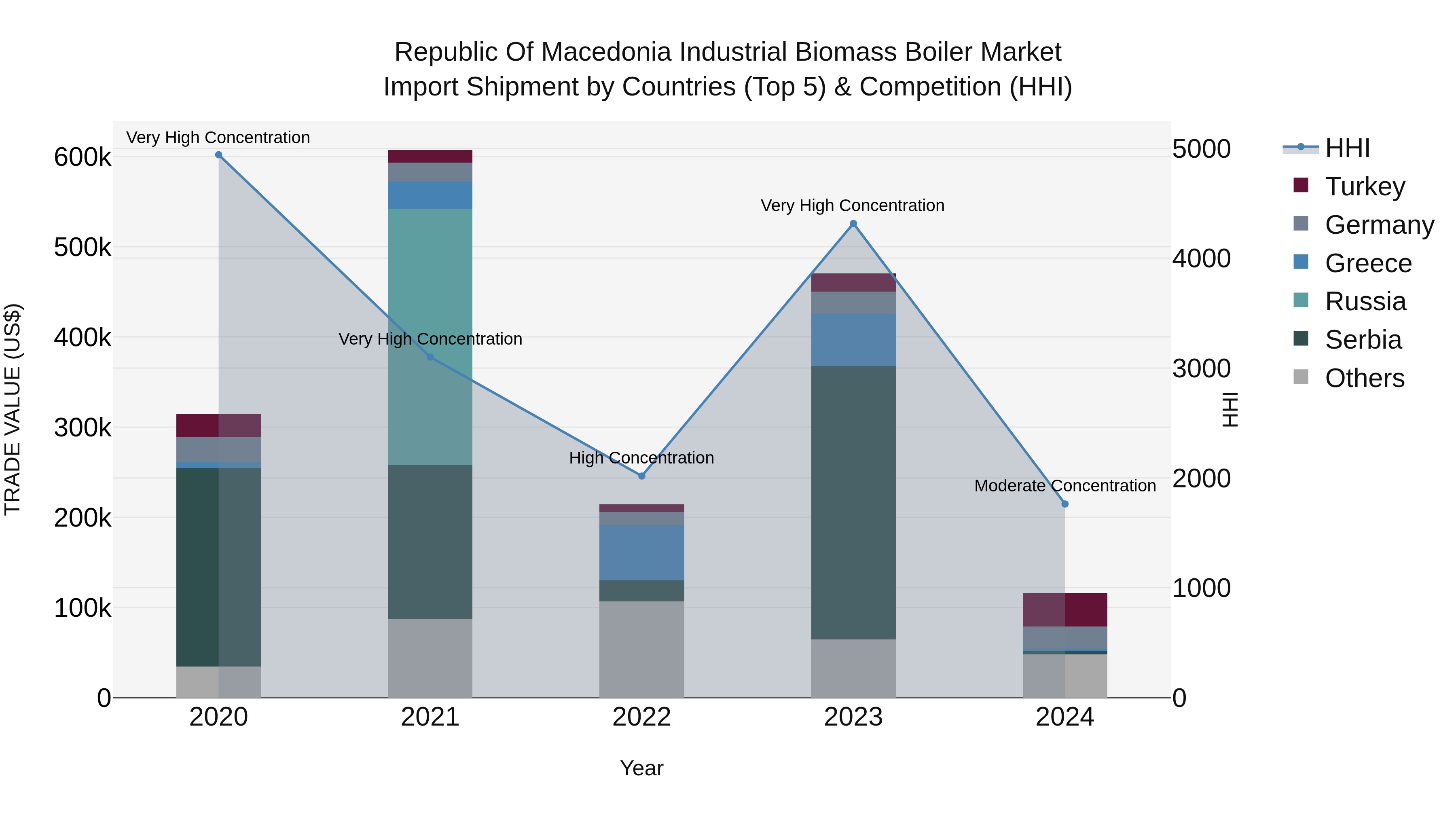 Republic Of Macedonia Industrial Biomass Boiler Market