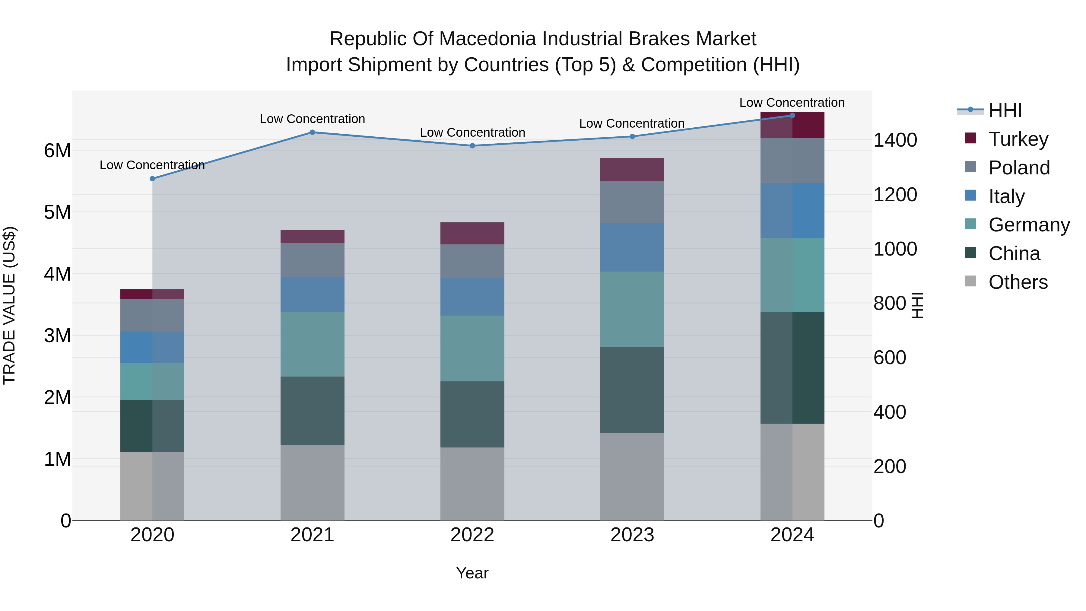 Republic Of Macedonia Industrial Brakes Market