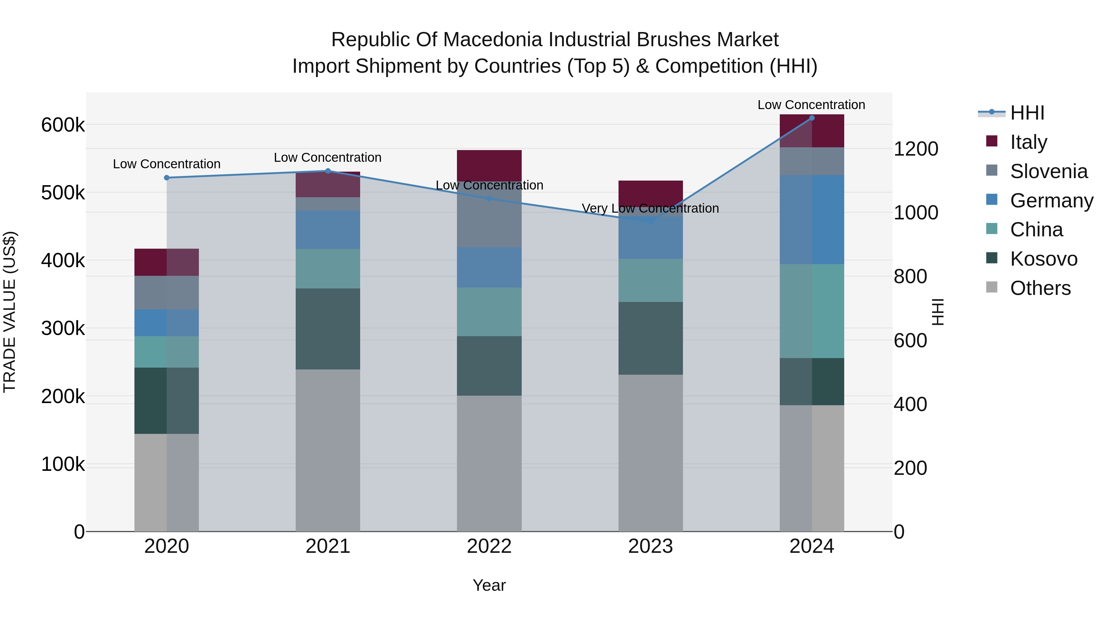 Republic Of Macedonia Industrial Brushes Market