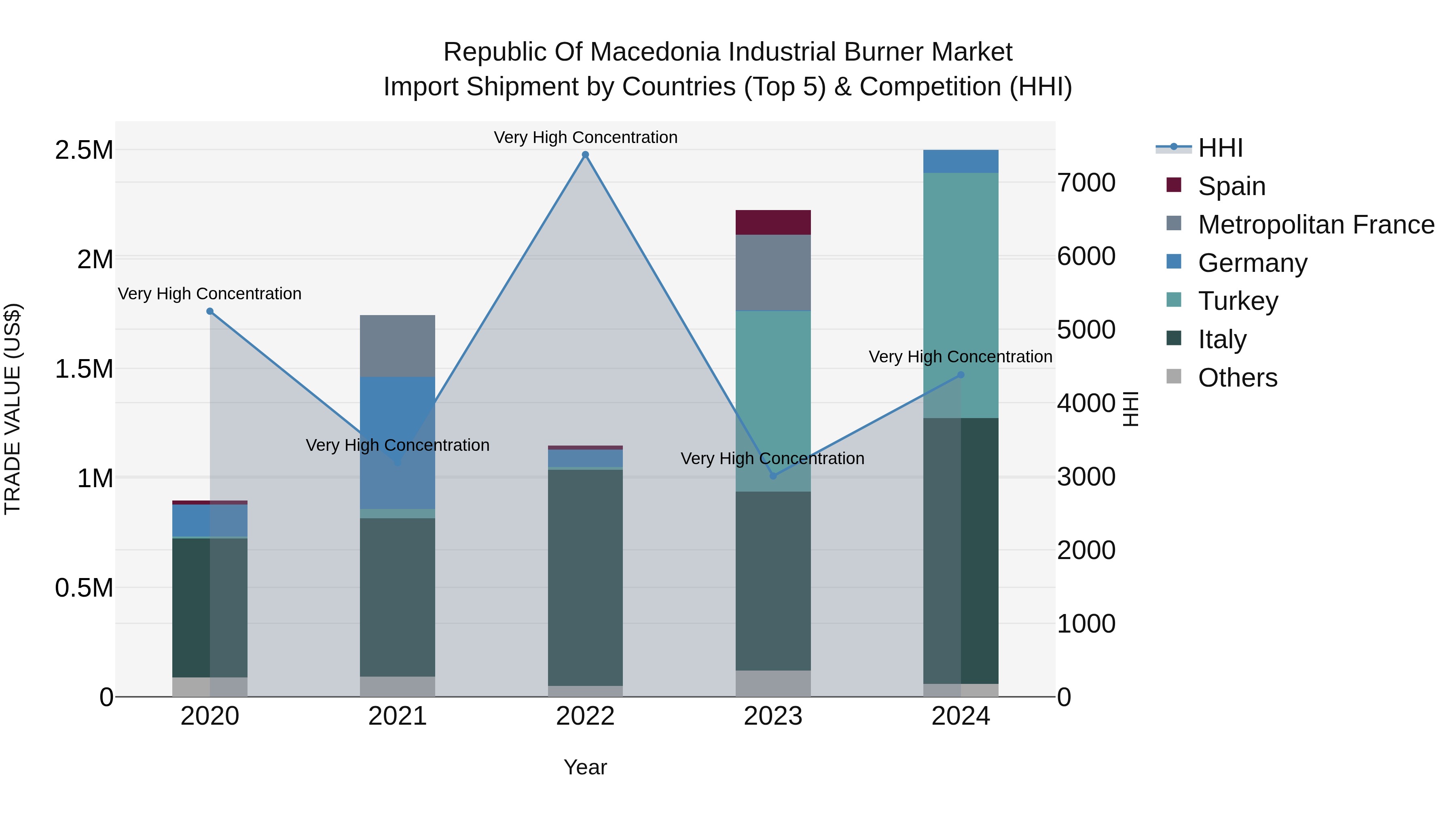 Republic Of Macedonia Industrial Burner Market